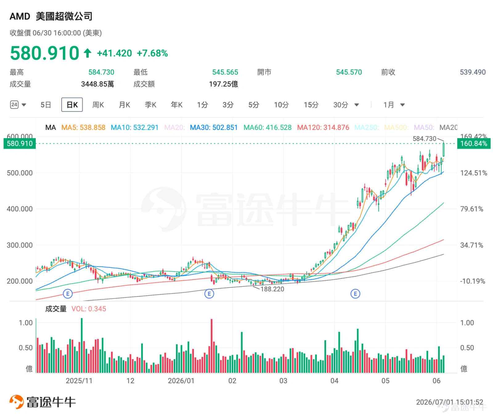 2026年上半年收官交易日,美股CPU板塊迎來集體狂歡行情, $美國超微公司 (AMD.US)$ 大漲超7%、 $英特爾 (INTC.US)$ 漲超6%,兩隻標的同步刷新歷史新高。 過去兩年無數投資者遺憾踏空GPU超級行情;如今算力敘事發生根本性切換,CPU站上風口,Agentic AI驅動行業空間翻倍擴容,AMD、英特爾各自走出差異化成長曲線。 錯過 $英偉達 (NVDA.US)$ 的投資者,能否在CPU賽道捕捉新一輪結構性機會呢? 一、驅動邏輯:AI進入智能體時代,CPU從配角變身算力中樞 過去兩年,市場有一個簡單粗暴的邏輯:AI就等於GPU。誰擁有的英偉達芯片多,誰就掌握了算力。但2026年,市場邏輯正在發生一個關鍵切換:AI從訓練,走向推理;從回答問題,走向自主完成任務。 這就是Agentic AI(智能體AI)的崛起。當AI助手不再只是輸出一段文字,而是需要規劃步驟、調用工具、訪問數據庫、檢查執行結果、協調多個子任務時,算力需求發生了結構性變化——GPU擅長大規模並行「算」,CPU更擅長順序執行「管」。...