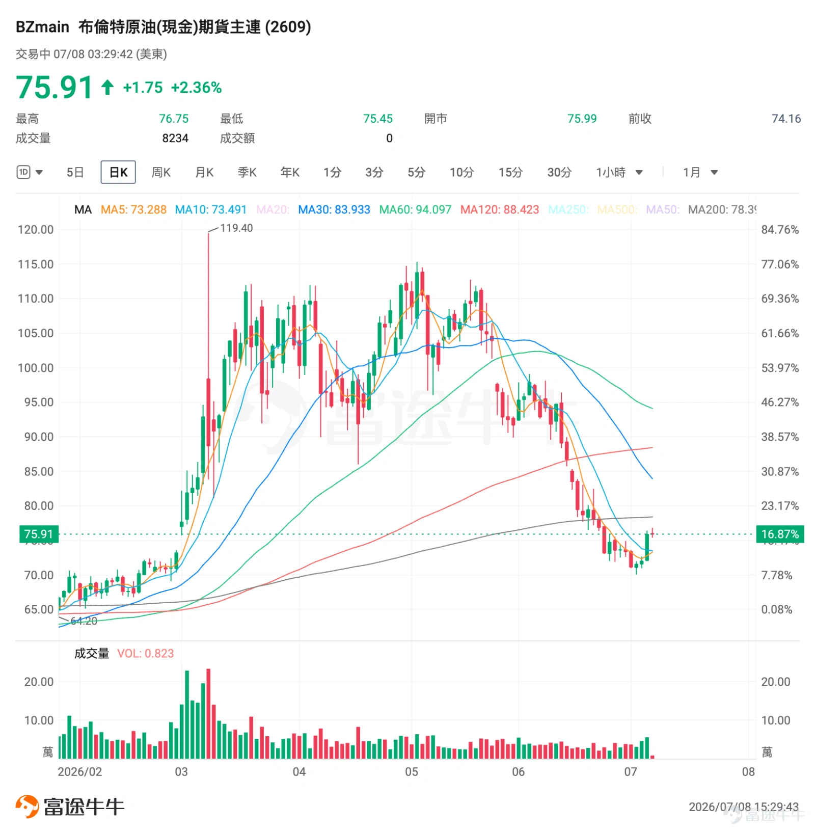 今夜,美股將迎來一場罕見的雙重「壓力測試」——霍爾木茲海峽的硝煙尚未散盡,美聯儲6月貨幣政策會議紀要又將在北京時間7月9日凌晨2時(美東時間7月8日14時)正式公布。 地緣風險與貨幣政策兩條線索並行,普通投資者該如何讀懂盤面、守住倉位?牛牛將從實操視角出發,梳理事件脈絡與應對思路。 一、地緣黑天鵝再襲,油價跳漲但未回到高位 6月,美伊雙方簽署臨時停火諒解備忘錄,美方一度授予伊朗石油銷售通用許可(有效期至8月21日),霍爾木茲海峽航運秩序短暫恢復。然而,脆弱和平僅維持約19天。 7月6日晚至7日,局勢急轉直下:伊朗伊斯蘭革命衛隊向霍爾木茲海峽通行的商船發射導彈/無人機,24小時內連續三艘油輪遇襲;美方反應迅速且強硬。7月7日,美國中央司令部宣布對伊朗發動「一系列有力打擊」,一名美國官員直言:「這不會很快結束。」 同日,美國財政部撤銷6月22日剛授予的伊朗石油銷售豁免,現有交易須在7月17日前收尾,禁止新增採購。卡塔爾、沙特均譴責襲擊並指向伊朗。伊朗則反指美方試圖單方面開闢新航線,違反諒解備忘錄。 霍...