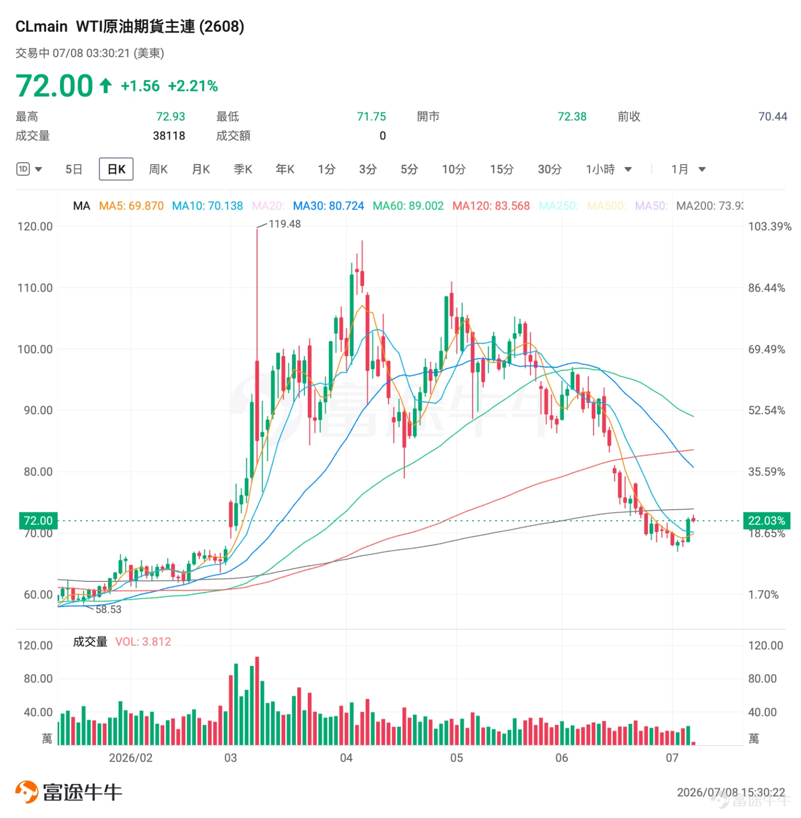 今夜,美股將迎來一場罕見的雙重「壓力測試」——霍爾木茲海峽的硝煙尚未散盡,美聯儲6月貨幣政策會議紀要又將在北京時間7月9日凌晨2時(美東時間7月8日14時)正式公布。 地緣風險與貨幣政策兩條線索並行,普通投資者該如何讀懂盤面、守住倉位?牛牛將從實操視角出發,梳理事件脈絡與應對思路。 一、地緣黑天鵝再襲,油價跳漲但未回到高位 6月,美伊雙方簽署臨時停火諒解備忘錄,美方一度授予伊朗石油銷售通用許可(有效期至8月21日),霍爾木茲海峽航運秩序短暫恢復。然而,脆弱和平僅維持約19天。 7月6日晚至7日,局勢急轉直下:伊朗伊斯蘭革命衛隊向霍爾木茲海峽通行的商船發射導彈/無人機,24小時內連續三艘油輪遇襲;美方反應迅速且強硬。7月7日,美國中央司令部宣布對伊朗發動「一系列有力打擊」,一名美國官員直言:「這不會很快結束。」 同日,美國財政部撤銷6月22日剛授予的伊朗石油銷售豁免,現有交易須在7月17日前收尾,禁止新增採購。卡塔爾、沙特均譴責襲擊並指向伊朗。伊朗則反指美方試圖單方面開闢新航線,違反諒解備忘錄。 霍...