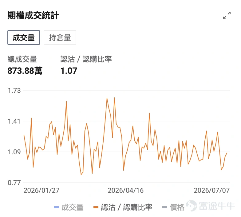 今夜,美股將迎來一場罕見的雙重「壓力測試」——霍爾木茲海峽的硝煙尚未散盡,美聯儲6月貨幣政策會議紀要又將在北京時間7月9日凌晨2時(美東時間7月8日14時)正式公布。 地緣風險與貨幣政策兩條線索並行,普通投資者該如何讀懂盤面、守住倉位?牛牛將從實操視角出發,梳理事件脈絡與應對思路。 一、地緣黑天鵝再襲,油價跳漲但未回到高位 6月,美伊雙方簽署臨時停火諒解備忘錄,美方一度授予伊朗石油銷售通用許可(有效期至8月21日),霍爾木茲海峽航運秩序短暫恢復。然而,脆弱和平僅維持約19天。 7月6日晚至7日,局勢急轉直下:伊朗伊斯蘭革命衛隊向霍爾木茲海峽通行的商船發射導彈/無人機,24小時內連續三艘油輪遇襲;美方反應迅速且強硬。7月7日,美國中央司令部宣布對伊朗發動「一系列有力打擊」,一名美國官員直言:「這不會很快結束。」 同日,美國財政部撤銷6月22日剛授予的伊朗石油銷售豁免,現有交易須在7月17日前收尾,禁止新增採購。卡塔爾、沙特均譴責襲擊並指向伊朗。伊朗則反指美方試圖單方面開闢新航線,違反諒解備忘錄。 霍...