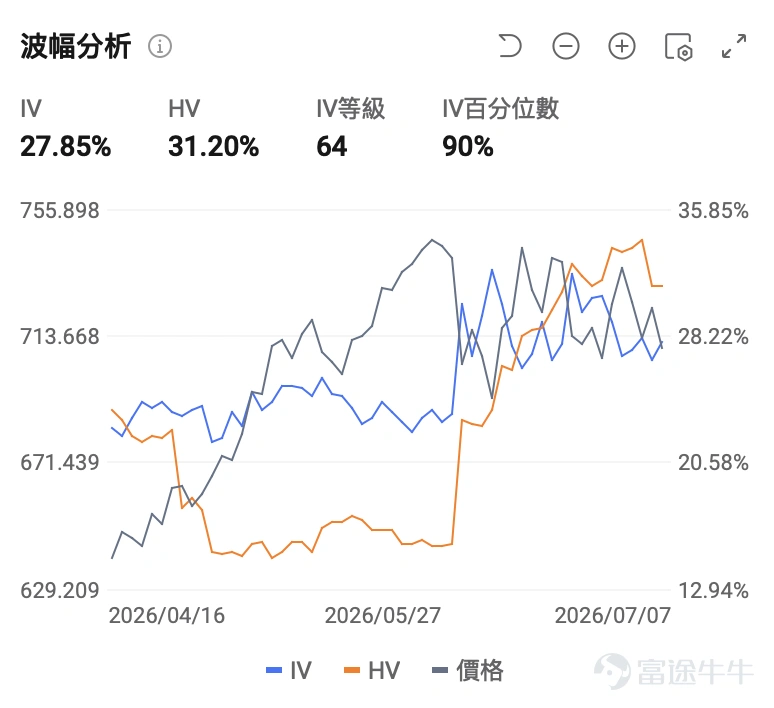 今夜,美股將迎來一場罕見的雙重「壓力測試」——霍爾木茲海峽的硝煙尚未散盡,美聯儲6月貨幣政策會議紀要又將在北京時間7月9日凌晨2時(美東時間7月8日14時)正式公布。 地緣風險與貨幣政策兩條線索並行,普通投資者該如何讀懂盤面、守住倉位?牛牛將從實操視角出發,梳理事件脈絡與應對思路。 一、地緣黑天鵝再襲,油價跳漲但未回到高位 6月,美伊雙方簽署臨時停火諒解備忘錄,美方一度授予伊朗石油銷售通用許可(有效期至8月21日),霍爾木茲海峽航運秩序短暫恢復。然而,脆弱和平僅維持約19天。 7月6日晚至7日,局勢急轉直下:伊朗伊斯蘭革命衛隊向霍爾木茲海峽通行的商船發射導彈/無人機,24小時內連續三艘油輪遇襲;美方反應迅速且強硬。7月7日,美國中央司令部宣布對伊朗發動「一系列有力打擊」,一名美國官員直言:「這不會很快結束。」 同日,美國財政部撤銷6月22日剛授予的伊朗石油銷售豁免,現有交易須在7月17日前收尾,禁止新增採購。卡塔爾、沙特均譴責襲擊並指向伊朗。伊朗則反指美方試圖單方面開闢新航線,違反諒解備忘錄。 霍...