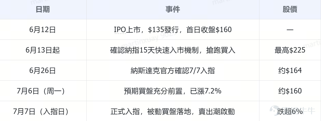 7月7日盤前， $SpaceX (SPCX.US)$ 按照規則正式被納入納指100，成為最快（上市滿15個交易日）被納入納斯達克100指數的標的。但被動資金的買入未能止住SPCX下跌的態勢，收盤時SpaceX大跌6.83%。 從上市初連漲三日，到持續回撤橫盤，截至昨收SpaceX市值已經跌破2萬億美元，這可能也預示着市場從對SpaceX的狂熱情緒轉向對未來現金流和營收能力的關注。 入指利好已經兌現，利空風險難以忽視 事實上，納入納指的利好效應在公告當天就被市場定價完畢。事實上這樣的情況早有先例： $Palantir (PLTR.US)$ ：2024年12月23日納入納指100，股價在入指日前後觸頂，隨後約回調25%； $Strategy (MSTR.US)$ ：同樣在入指前後見頂，隨後大幅下跌； 本質上是聰明錢在公告日後快速建倉，在執行日套現，完美實現了入指日的流動性窗口。 而利空因素則主要來源於市場投資者對SpaceX未來營收能力能否匹配如今市值的擔憂。昨日下跌的直接原因來源於SpaceX旗下Colossu...