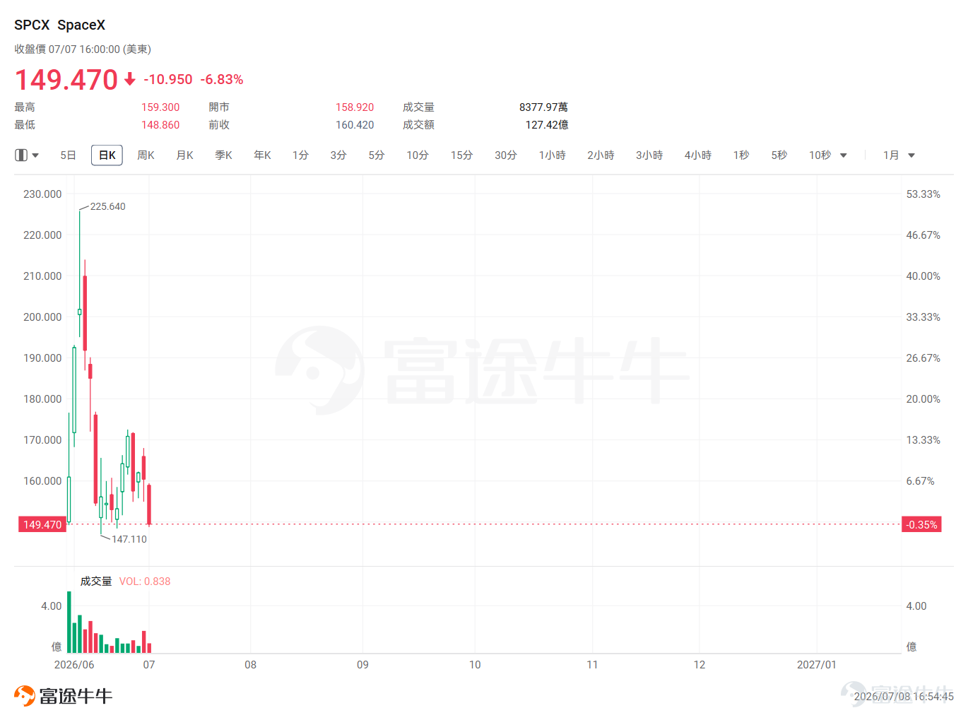 7月7日盤前， $SpaceX (SPCX.US)$ 按照規則正式被納入納指100，成為最快（上市滿15個交易日）被納入納斯達克100指數的標的。但被動資金的買入未能止住SPCX下跌的態勢，收盤時SpaceX大跌6.83%。 從上市初連漲三日，到持續回撤橫盤，截至昨收SpaceX市值已經跌破2萬億美元，這可能也預示着市場從對SpaceX的狂熱情緒轉向對未來現金流和營收能力的關注。 入指利好已經兌現，利空風險難以忽視 事實上，納入納指的利好效應在公告當天就被市場定價完畢。事實上這樣的情況早有先例： $Palantir (PLTR.US)$ ：2024年12月23日納入納指100，股價在入指日前後觸頂，隨後約回調25%； $Strategy (MSTR.US)$ ：同樣在入指前後見頂，隨後大幅下跌； 本質上是聰明錢在公告日後快速建倉，在執行日套現，完美實現了入指日的流動性窗口。 而利空因素則主要來源於市場投資者對SpaceX未來營收能力能否匹配如今市值的擔憂。昨日下跌的直接原因來源於SpaceX旗下Colossu...