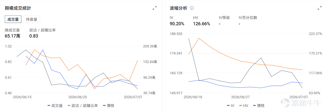 7月7日盤前， $SpaceX (SPCX.US)$ 按照規則正式被納入納指100，成為最快（上市滿15個交易日）被納入納斯達克100指數的標的。但被動資金的買入未能止住SPCX下跌的態勢，收盤時SpaceX大跌6.83%。 從上市初連漲三日，到持續回撤橫盤，截至昨收SpaceX市值已經跌破2萬億美元，這可能也預示着市場從對SpaceX的狂熱情緒轉向對未來現金流和營收能力的關注。 入指利好已經兌現，利空風險難以忽視 事實上，納入納指的利好效應在公告當天就被市場定價完畢。事實上這樣的情況早有先例： $Palantir (PLTR.US)$ ：2024年12月23日納入納指100，股價在入指日前後觸頂，隨後約回調25%； $Strategy (MSTR.US)$ ：同樣在入指前後見頂，隨後大幅下跌； 本質上是聰明錢在公告日後快速建倉，在執行日套現，完美實現了入指日的流動性窗口。 而利空因素則主要來源於市場投資者對SpaceX未來營收能力能否匹配如今市值的擔憂。昨日下跌的直接原因來源於SpaceX旗下Colossu...