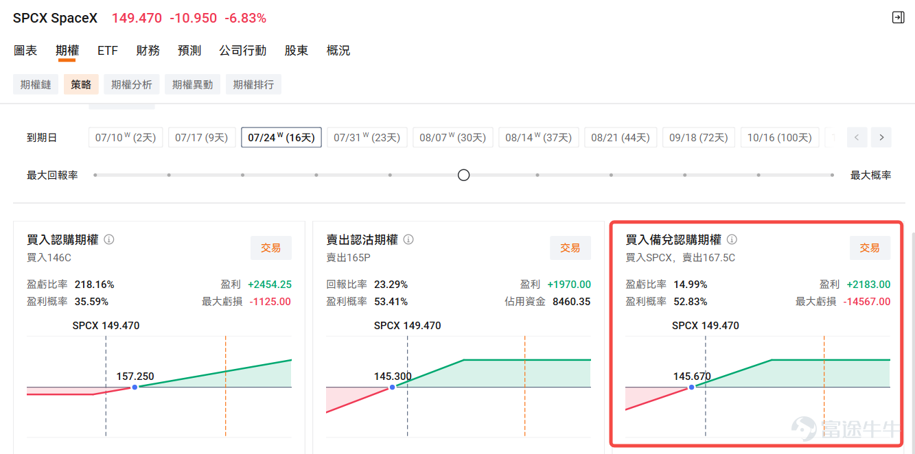 7月7日盤前， $SpaceX (SPCX.US)$ 按照規則正式被納入納指100，成為最快（上市滿15個交易日）被納入納斯達克100指數的標的。但被動資金的買入未能止住SPCX下跌的態勢，收盤時SpaceX大跌6.83%。 從上市初連漲三日，到持續回撤橫盤，截至昨收SpaceX市值已經跌破2萬億美元，這可能也預示着市場從對SpaceX的狂熱情緒轉向對未來現金流和營收能力的關注。 入指利好已經兌現，利空風險難以忽視 事實上，納入納指的利好效應在公告當天就被市場定價完畢。事實上這樣的情況早有先例： $Palantir (PLTR.US)$ ：2024年12月23日納入納指100，股價在入指日前後觸頂，隨後約回調25%； $Strategy (MSTR.US)$ ：同樣在入指前後見頂，隨後大幅下跌； 本質上是聰明錢在公告日後快速建倉，在執行日套現，完美實現了入指日的流動性窗口。 而利空因素則主要來源於市場投資者對SpaceX未來營收能力能否匹配如今市值的擔憂。昨日下跌的直接原因來源於SpaceX旗下Colossu...