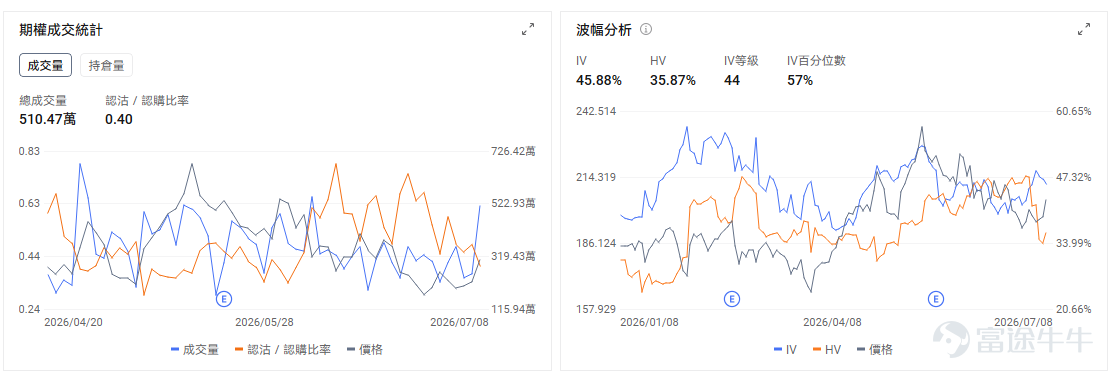 過去一周，半導體和AI硬體的走勢明顯從「單邊上漲」切換到了「高波動震盪」。 韓國市場最典型。截至7月9日，韓國首爾綜合股價指數（Kospi）從上月創下的歷史高點累計回撤約20%。而今日，韓股存儲股出現反彈跡象，美股AI硬件盤前也多數上漲。 本次市場恐慌中，卻有機構資金逆勢抄底；從價格數據跟蹤來看，存儲週期走到哪裡？當下震盪行情中，如何利用期權做到攻守兼備，未雨綢繆？ 機構資金逆勢抄底，英偉達買權活躍 近期最重要的訊號是：股價在跌，但部分資金流數據並不支持「半導體被全面拋棄」。這更像是高位分歧，而不是主線直接結束。在市場極其恐慌中，有機構資金在逆勢買入。 先看韓國市場。 7月8日韓股在大跌後，外資轉為淨買入，買進規模約3359億韓元，約2.24億美元。這說明在劇烈回檔中，海外資金並非單邊撤退。 7月9日出現明顯籌碼換手。韓國交易所數據顯示，個人投資者淨賣出1.173兆韓元，機構淨買進1.112兆韓元，外資淨買進1253億韓元；這也是外資在7月8日淨買進3359億韓元後連續第二日流入。考慮到韓國散戶先前融資盤和槓桿E...