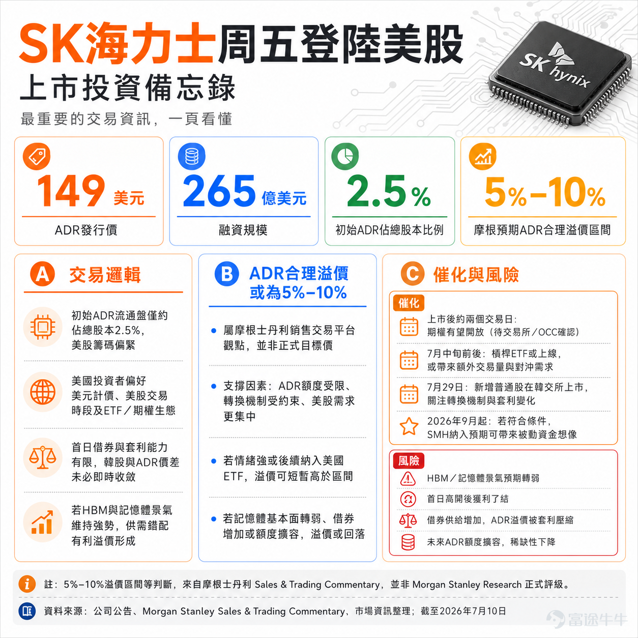 $SK海力士 (SKHY.US)$ 將於本週五登陸納斯達克，成爲近年來規模最大的亞洲企業美股上市案例之一。 本次發行價定爲 149美元/ADR，較定價時韓國普通股折算價值高約3%，發行規模約 1.779億份ADR，融資約 265億美元。每10份ADR對應1股韓國普通股，初始ADR規模約佔公司總股本 2.5%。 根據摩根士丹利銷售交易平臺觀點，SKHY上市後ADR相較韓國普通股可能存在 5%—10%的合理溢價區間。主要原因包括： 1. 美股初始流通籌碼有限。ADR額度受限制，而韓國普通股轉換爲ADR存在一定流程約束，短期內套利供給可能不足。 2. 美國投資者對於美元計價資產、美股交易時段以及ETF、期權等衍生品工具接受度更高，有望帶來新增資金需求。 3. 若HBM和存儲週期繼續維持強勢，若ADR被納入美國指數或交易所交易基金（ETF），溢價存在進一步擴大的空間。 然而，部分機構投資者的預期更爲激進，各方預期的巨大落差凸顯了市場在上市前夕的高度不確定性。 後續幾個關鍵催化和重要時間點值得關注： 1. 上市後約兩個交易日期權交易可能...