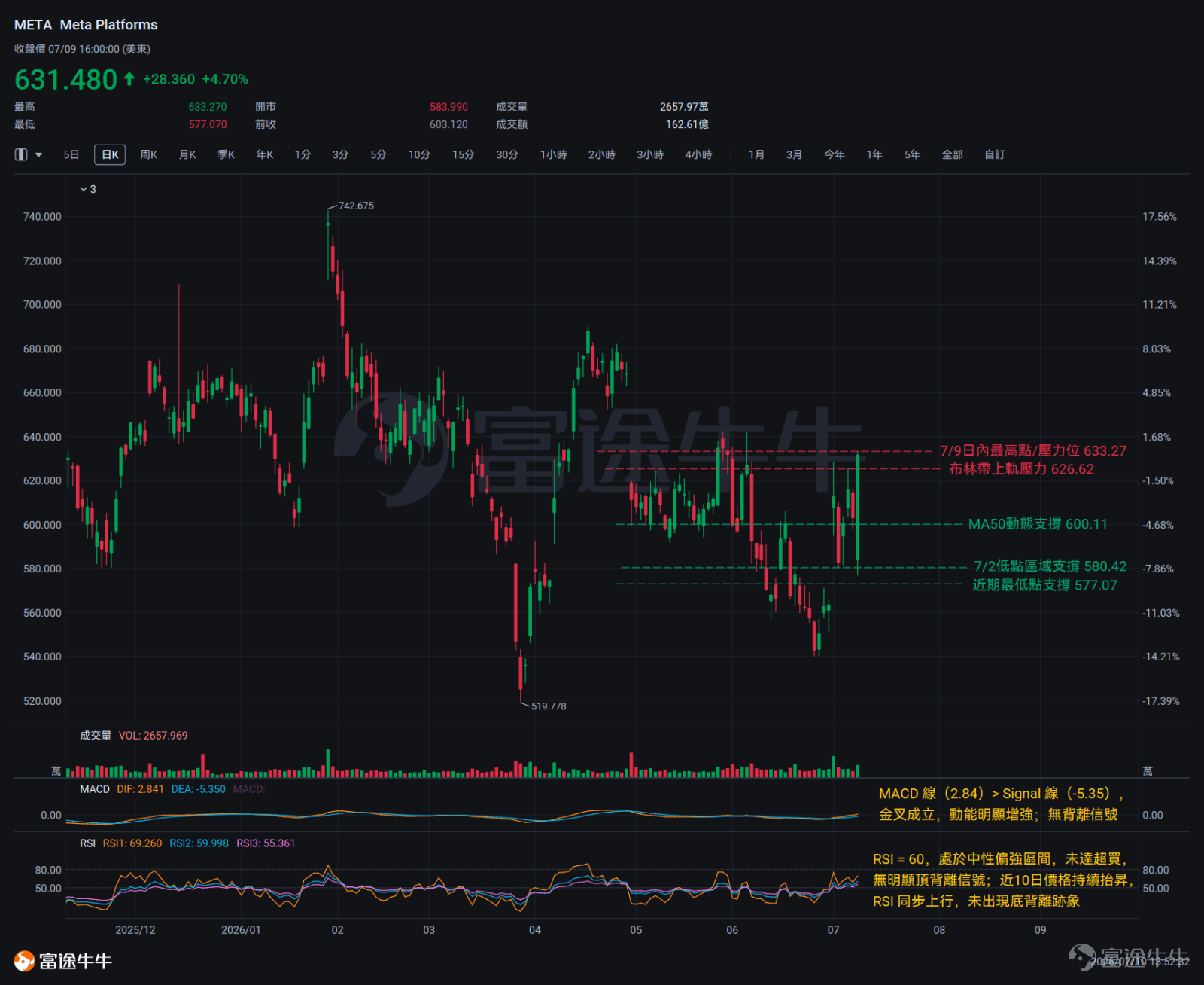近期，「Meta賣算力」事件的最終走向成為了市場焦點。 在7月1日 $Meta Platforms (META.US)$ 表明準備把部分AI算力對外出售後，股價當天跳空高開，最終收漲8.81%至$612.91，創下今年最大單日漲幅之一。但隨後市場開始思考：出租算力是不是因為算力過剩呢？該可能性引發市場擔憂， $CoreWeave (CRWV.US)$$NEBIUS (NBIS.US)$ 等AI雲端服務商遭大幅拋售，當天跌幅超過10%。 接下來一週，Meta股價在$577到$606之間反覆震盪，把7月1日的漲勢幾乎全部消化掉。 賣算力事件最終在7月9日迎來終局——當天Meta股價低開高走，盤中最低跌至$577。但就在其宣布Muse Spark 1.1付費版正式上線後，CEO扎克伯格接受採訪時直接否認了算力過剩。股價從低點$577一路反彈，最終收漲4.7%至$631.48。AI算力過剩的「陰雲」至此已完全消散。 同一堆算力，先引發了恐慌，再引發上漲。Meta的這局棋到底在佈局什麼？接下來本文將逐一從消息面、基本面、技術分析等多維度...