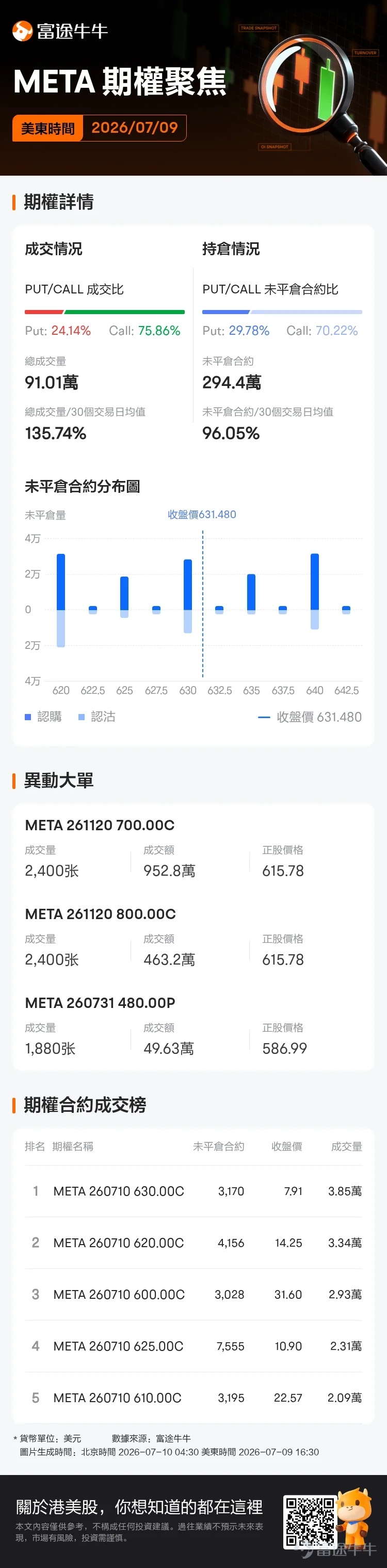 近期，「Meta賣算力」事件的最終走向成為了市場焦點。 在7月1日 $Meta Platforms (META.US)$ 表明準備把部分AI算力對外出售後，股價當天跳空高開，最終收漲8.81%至$612.91，創下今年最大單日漲幅之一。但隨後市場開始思考：出租算力是不是因為算力過剩呢？該可能性引發市場擔憂， $CoreWeave (CRWV.US)$$NEBIUS (NBIS.US)$ 等AI雲端服務商遭大幅拋售，當天跌幅超過10%。 接下來一週，Meta股價在$577到$606之間反覆震盪，把7月1日的漲勢幾乎全部消化掉。 賣算力事件最終在7月9日迎來終局——當天Meta股價低開高走，盤中最低跌至$577。但就在其宣布Muse Spark 1.1付費版正式上線後，CEO扎克伯格接受採訪時直接否認了算力過剩。股價從低點$577一路反彈，最終收漲4.7%至$631.48。AI算力過剩的「陰雲」至此已完全消散。 同一堆算力，先引發了恐慌，再引發上漲。Meta的這局棋到底在佈局什麼？接下來本文將逐一從消息面、基本面、技術分析等多維度...