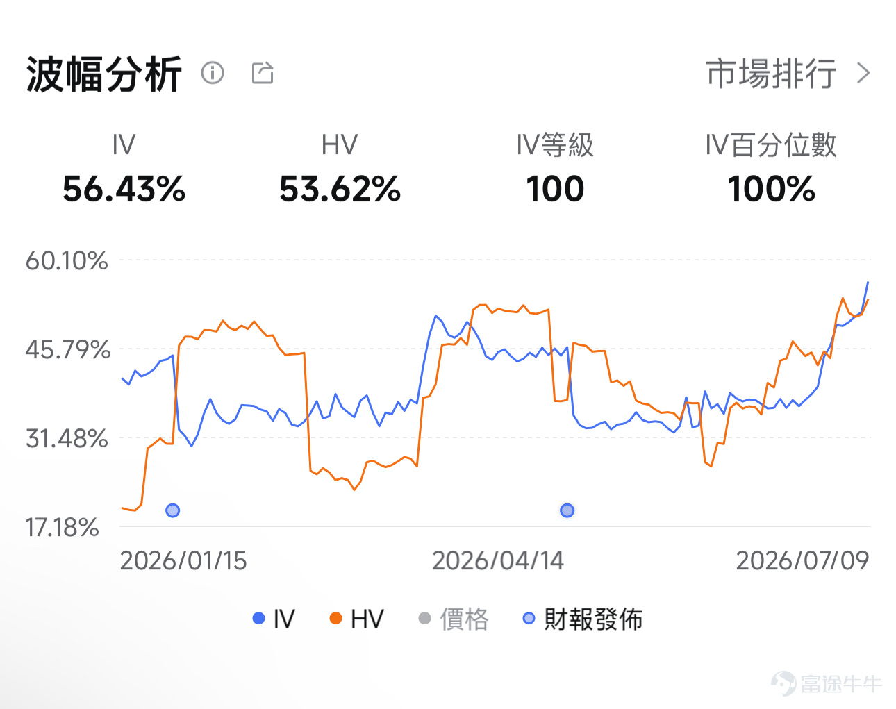 近期，「Meta賣算力」事件的最終走向成為了市場焦點。 在7月1日 $Meta Platforms (META.US)$ 表明準備把部分AI算力對外出售後，股價當天跳空高開，最終收漲8.81%至$612.91，創下今年最大單日漲幅之一。但隨後市場開始思考：出租算力是不是因為算力過剩呢？該可能性引發市場擔憂， $CoreWeave (CRWV.US)$$NEBIUS (NBIS.US)$ 等AI雲端服務商遭大幅拋售，當天跌幅超過10%。 接下來一週，Meta股價在$577到$606之間反覆震盪，把7月1日的漲勢幾乎全部消化掉。 賣算力事件最終在7月9日迎來終局——當天Meta股價低開高走，盤中最低跌至$577。但就在其宣布Muse Spark 1.1付費版正式上線後，CEO扎克伯格接受採訪時直接否認了算力過剩。股價從低點$577一路反彈，最終收漲4.7%至$631.48。AI算力過剩的「陰雲」至此已完全消散。 同一堆算力，先引發了恐慌，再引發上漲。Meta的這局棋到底在佈局什麼？接下來本文將逐一從消息面、基本面、技術分析等多維度...