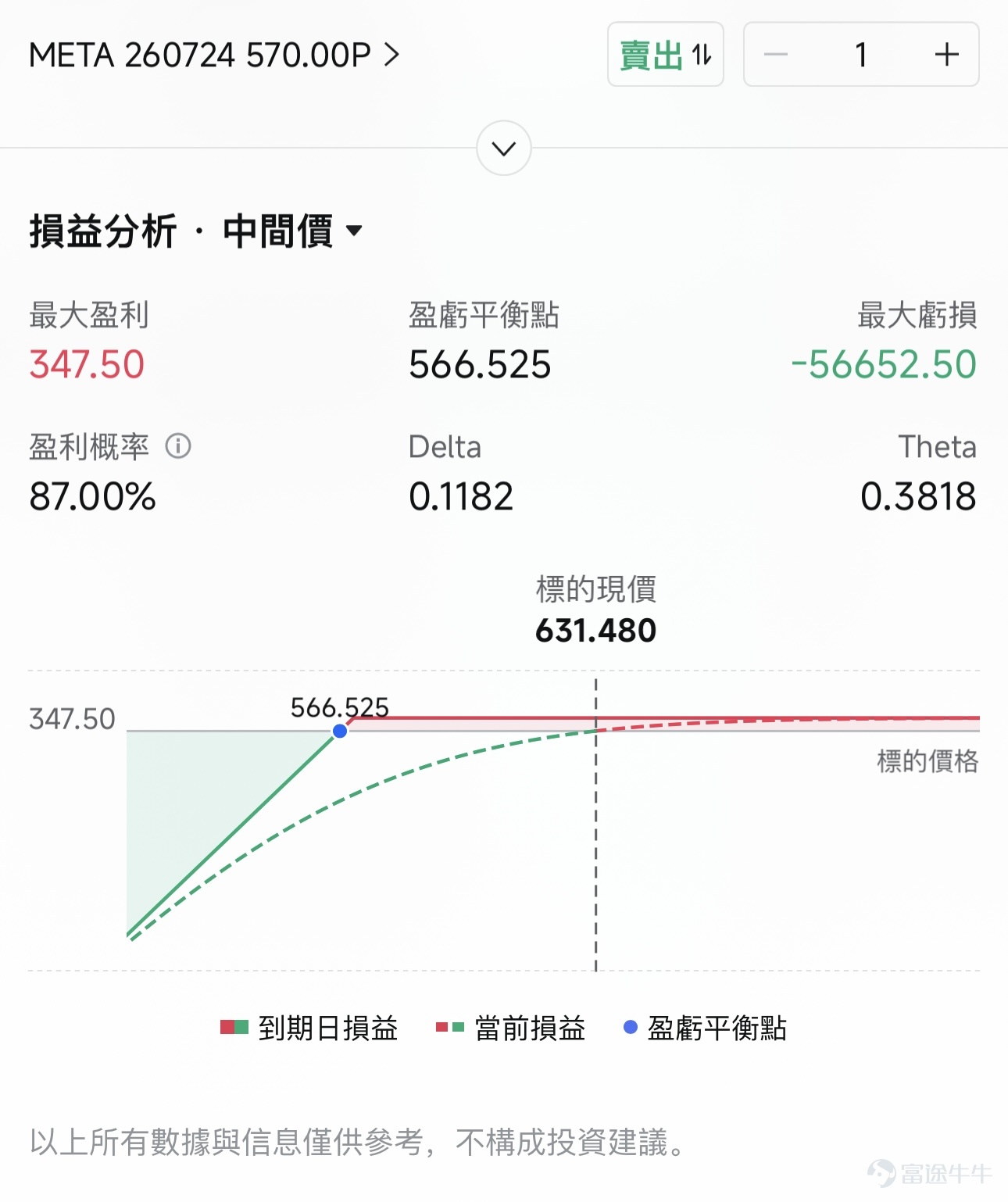 近期，「Meta賣算力」事件的最終走向成為了市場焦點。 在7月1日 $Meta Platforms (META.US)$ 表明準備把部分AI算力對外出售後，股價當天跳空高開，最終收漲8.81%至$612.91，創下今年最大單日漲幅之一。但隨後市場開始思考：出租算力是不是因為算力過剩呢？該可能性引發市場擔憂， $CoreWeave (CRWV.US)$$NEBIUS (NBIS.US)$ 等AI雲端服務商遭大幅拋售，當天跌幅超過10%。 接下來一週，Meta股價在$577到$606之間反覆震盪，把7月1日的漲勢幾乎全部消化掉。 賣算力事件最終在7月9日迎來終局——當天Meta股價低開高走，盤中最低跌至$577。但就在其宣布Muse Spark 1.1付費版正式上線後，CEO扎克伯格接受採訪時直接否認了算力過剩。股價從低點$577一路反彈，最終收漲4.7%至$631.48。AI算力過剩的「陰雲」至此已完全消散。 同一堆算力，先引發了恐慌，再引發上漲。Meta的這局棋到底在佈局什麼？接下來本文將逐一從消息面、基本面、技術分析等多維度...
