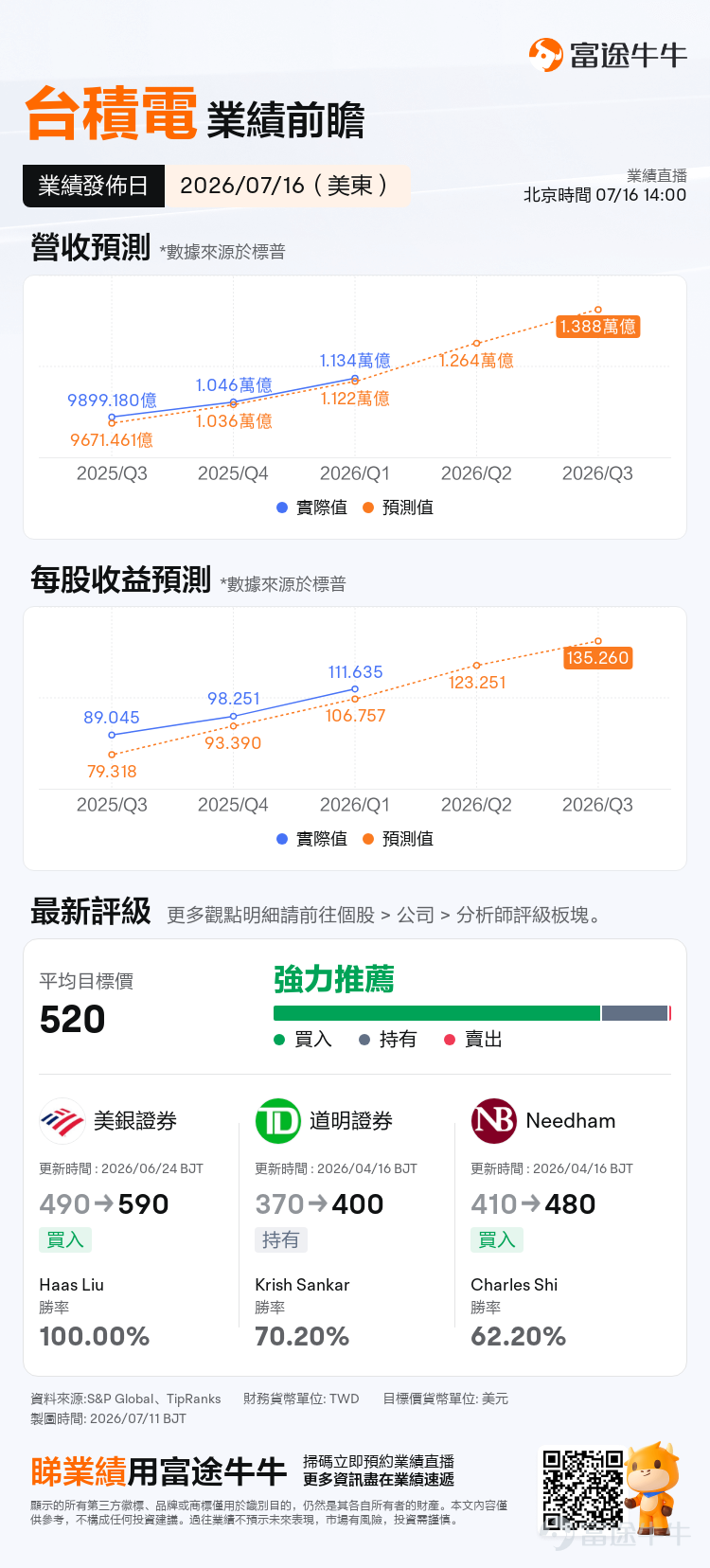 $台積電 (TSM.US)$將於2026年7月16日發佈最新業績。作為全球晶圓代工龍頭，台積電的季度財報已超出單一公司業績的範疇，成為市場評估AI硬體投資週期健康度的核心參照指標（英偉達GPU、AMD AI加速器、蘋果A系列晶片及各大雲廠商自研ASIC，均依賴台積電的先進製程產能落地交付）。 正因如此，台積電管理層的業績指引與需求展望，對整個半導體產業鏈的估值具有直接的定價錨定作用——這一傳導效應已得到了充分的市場實證。2026年1月，台積電發佈2025Q4業績後， $英偉達 (NVDA.US)$ 當日盤前漲逾2%， $阿斯麥 (ASML.US)$ 漲逾4%， $應用材料 (AMAT.US)$ 漲近6%， $半導體指數ETF-VanEck (SMH.US)$ 上漲約2%。 台積電於4月16日Q1法說會上發佈Q2業績指引為：營收區間390億至402億美元，毛利率指引65.5%至67.5%，營業利潤率56.5%至58.5%，對應營收同比增速約32%。全年美元營收增速指引由此前「約30%」上調至「超過30%」。 華爾街分析師一致預期台積電Q...
