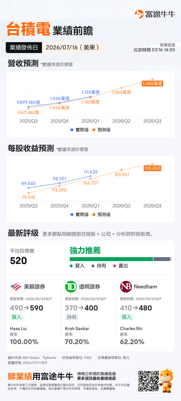 業績期權攻略｜台積電Q2業績盯緊這三大指標！AI行情能否重燃？