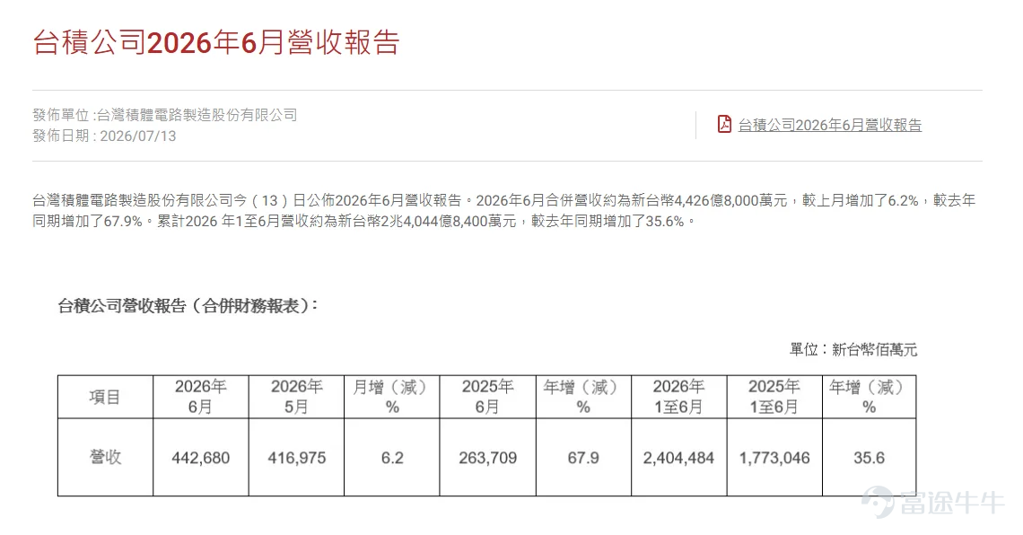 $台積電 (TSM.US)$將於2026年7月16日發佈最新業績。作為全球晶圓代工龍頭，台積電的季度財報已超出單一公司業績的範疇，成為市場評估AI硬體投資週期健康度的核心參照指標（英偉達GPU、AMD AI加速器、蘋果A系列晶片及各大雲廠商自研ASIC，均依賴台積電的先進製程產能落地交付）。 正因如此，台積電管理層的業績指引與需求展望，對整個半導體產業鏈的估值具有直接的定價錨定作用——這一傳導效應已得到了充分的市場實證。2026年1月，台積電發佈2025Q4業績後， $英偉達 (NVDA.US)$ 當日盤前漲逾2%， $阿斯麥 (ASML.US)$ 漲逾4%， $應用材料 (AMAT.US)$ 漲近6%， $半導體指數ETF-VanEck (SMH.US)$ 上漲約2%。 台積電於4月16日Q1法說會上發佈Q2業績指引為：營收區間390億至402億美元，毛利率指引65.5%至67.5%，營業利潤率56.5%至58.5%，對應營收同比增速約32%。全年美元營收增速指引由此前「約30%」上調至「超過30%」。 華爾街分析師一致預期台積電Q...
