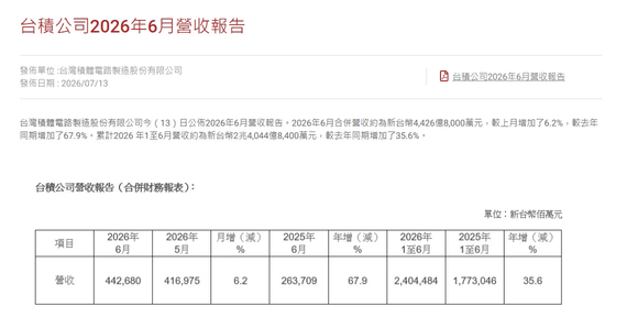 業績期權攻略｜台積電Q2業績盯緊這三大指標！AI行情能否重燃？