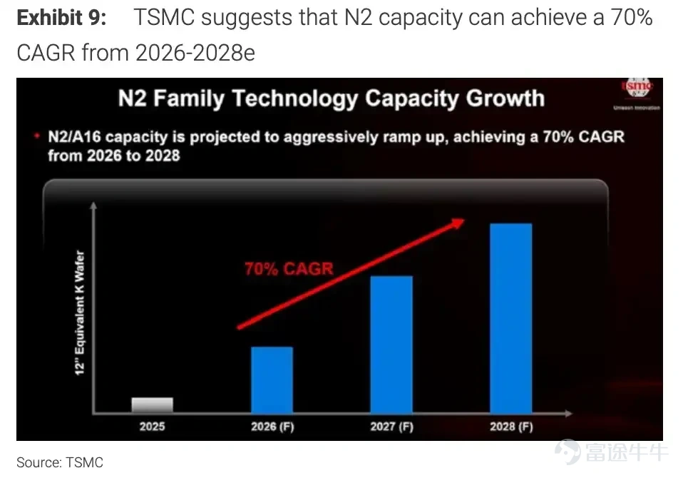 $台積電 (TSM.US)$將於2026年7月16日發佈最新業績。作為全球晶圓代工龍頭，台積電的季度財報已超出單一公司業績的範疇，成為市場評估AI硬體投資週期健康度的核心參照指標（英偉達GPU、AMD AI加速器、蘋果A系列晶片及各大雲廠商自研ASIC，均依賴台積電的先進製程產能落地交付）。 正因如此，台積電管理層的業績指引與需求展望，對整個半導體產業鏈的估值具有直接的定價錨定作用——這一傳導效應已得到了充分的市場實證。2026年1月，台積電發佈2025Q4業績後， $英偉達 (NVDA.US)$ 當日盤前漲逾2%， $阿斯麥 (ASML.US)$ 漲逾4%， $應用材料 (AMAT.US)$ 漲近6%， $半導體指數ETF-VanEck (SMH.US)$ 上漲約2%。 台積電於4月16日Q1法說會上發佈Q2業績指引為：營收區間390億至402億美元，毛利率指引65.5%至67.5%，營業利潤率56.5%至58.5%，對應營收同比增速約32%。全年美元營收增速指引由此前「約30%」上調至「超過30%」。 華爾街分析師一致預期台積電Q...