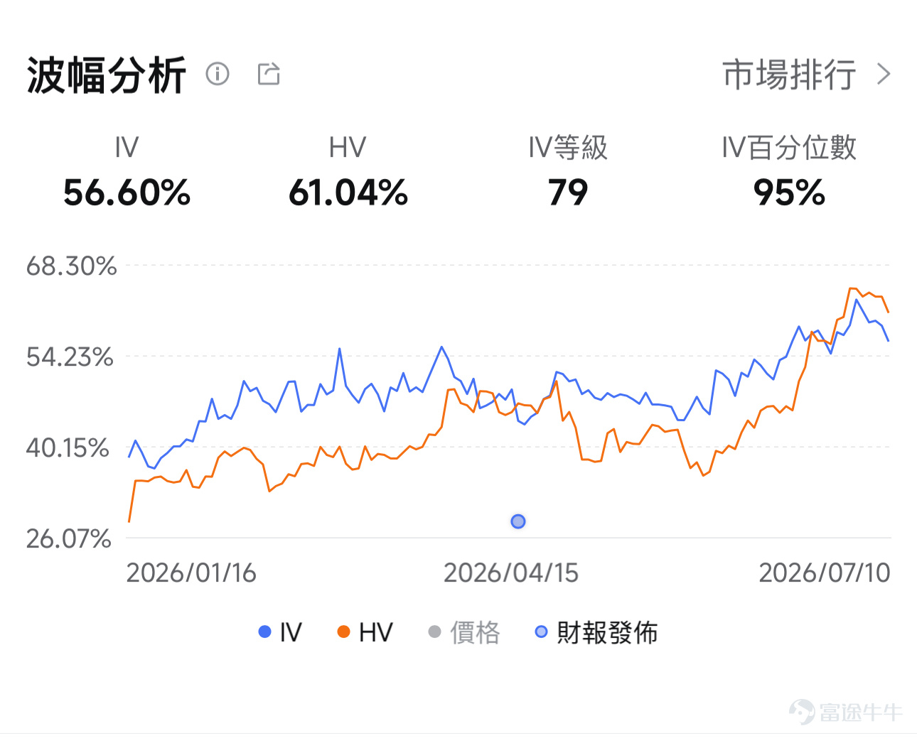 $台積電 (TSM.US)$將於2026年7月16日發佈最新業績。作為全球晶圓代工龍頭，台積電的季度財報已超出單一公司業績的範疇，成為市場評估AI硬體投資週期健康度的核心參照指標（英偉達GPU、AMD AI加速器、蘋果A系列晶片及各大雲廠商自研ASIC，均依賴台積電的先進製程產能落地交付）。 正因如此，台積電管理層的業績指引與需求展望，對整個半導體產業鏈的估值具有直接的定價錨定作用——這一傳導效應已得到了充分的市場實證。2026年1月，台積電發佈2025Q4業績後， $英偉達 (NVDA.US)$ 當日盤前漲逾2%， $阿斯麥 (ASML.US)$ 漲逾4%， $應用材料 (AMAT.US)$ 漲近6%， $半導體指數ETF-VanEck (SMH.US)$ 上漲約2%。 台積電於4月16日Q1法說會上發佈Q2業績指引為：營收區間390億至402億美元，毛利率指引65.5%至67.5%，營業利潤率56.5%至58.5%，對應營收同比增速約32%。全年美元營收增速指引由此前「約30%」上調至「超過30%」。 華爾街分析師一致預期台積電Q...