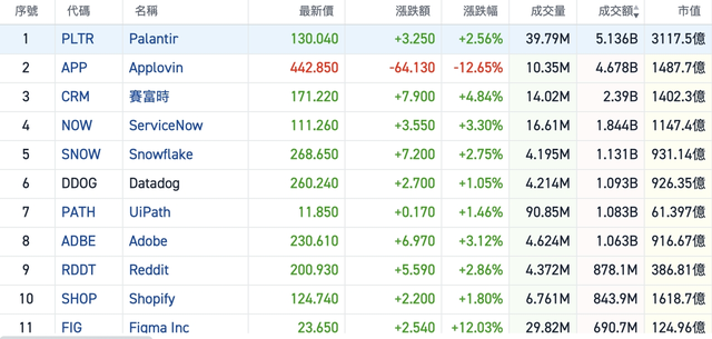 Chip stocks tumbled last night, while AI application software rallied against the trend! How to position for structural opportunities in AI spending?
