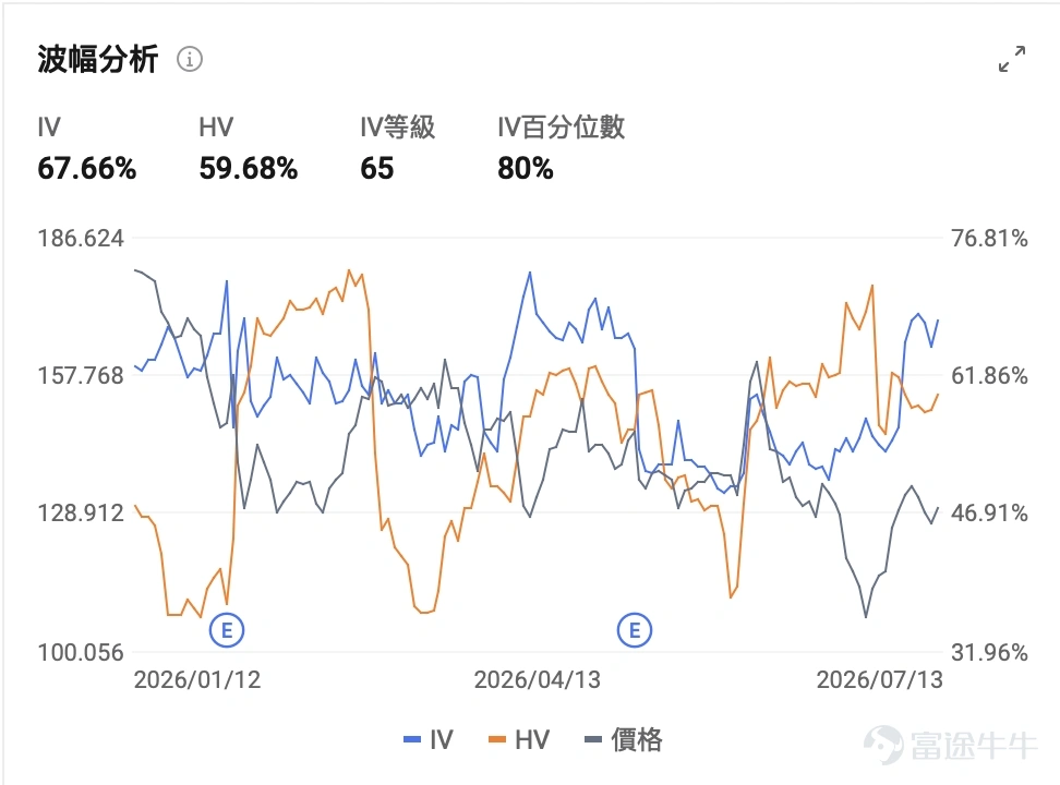 美东时间7月13日,美股在地缘政治升温与利率预期偏鹰的双重压制下全线走弱。 $纳斯达克综合指数 (.IXIC.US)$ 收跌约1.55%, $费城半导体指数 (.SOX.US)$ 重挫近5%,芯片与AI算力相关硬件集体承压。与此形成鲜明对照的是: $AI应用软件股 (LIST23492.US)$ 多数收涨, $Figma Inc (FIG.US)$ 涨超12%, $赛富时 (CRM.US)$ 涨近5%, $ServiceNow (NOW.US)$ 、 $Adobe (ADBE.US)$ 涨3%;大型科技股中, $微软 (MSFT.US)$ 逆势上涨约1.53%。 对投资者而言,这种硬件杀跌、软件走强的盘面结构,提示的并非AI主线结束,而是资金正在切换:市场从追问算力还能买多少,转向检验企业AI预算究竟流向谁。 花旗在Q2财报季前夕发布的软件行业展望,恰好为这一轮价格信号提供了机构侧解释——企业AI支出正经历「质量迁徙」。 压制来自宏观,分化发生在结构 前一交易日抛售主线清晰。美伊局势升级推高油价与避险情绪,通胀预期随之抬头;债市鹰派压力增大...