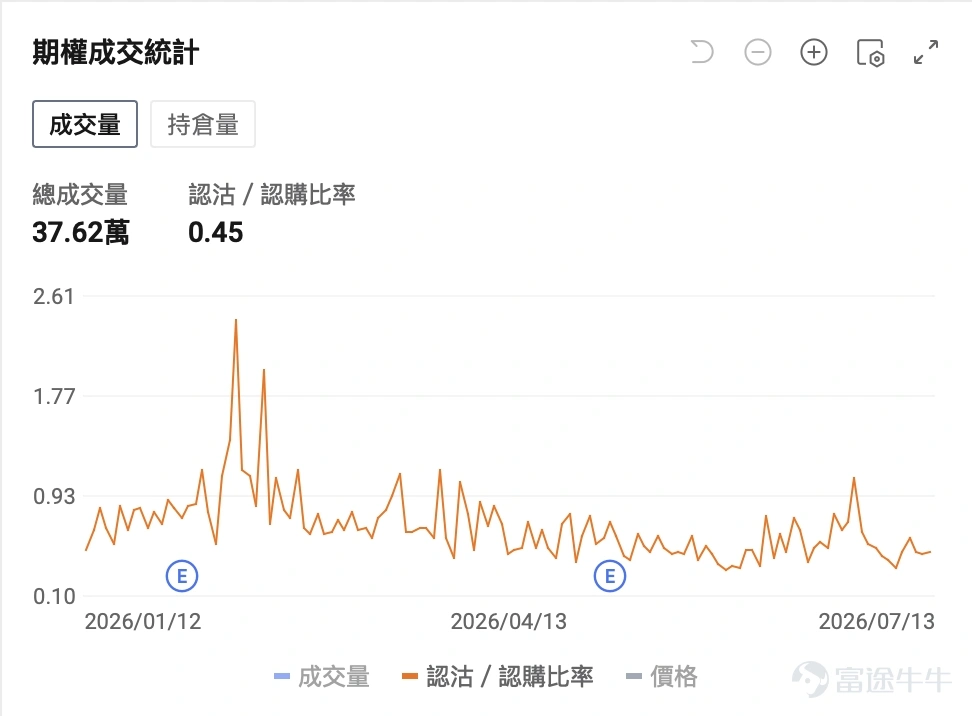 美东时间7月13日,美股在地缘政治升温与利率预期偏鹰的双重压制下全线走弱。 $纳斯达克综合指数 (.IXIC.US)$ 收跌约1.55%, $费城半导体指数 (.SOX.US)$ 重挫近5%,芯片与AI算力相关硬件集体承压。与此形成鲜明对照的是: $AI应用软件股 (LIST23492.US)$ 多数收涨, $Figma Inc (FIG.US)$ 涨超12%, $赛富时 (CRM.US)$ 涨近5%, $ServiceNow (NOW.US)$ 、 $Adobe (ADBE.US)$ 涨3%;大型科技股中, $微软 (MSFT.US)$ 逆势上涨约1.53%。 对投资者而言,这种硬件杀跌、软件走强的盘面结构,提示的并非AI主线结束,而是资金正在切换:市场从追问算力还能买多少,转向检验企业AI预算究竟流向谁。 花旗在Q2财报季前夕发布的软件行业展望,恰好为这一轮价格信号提供了机构侧解释——企业AI支出正经历「质量迁徙」。 压制来自宏观,分化发生在结构 前一交易日抛售主线清晰。美伊局势升级推高油价与避险情绪,通胀预期随之抬头;债市鹰派压力增大...
