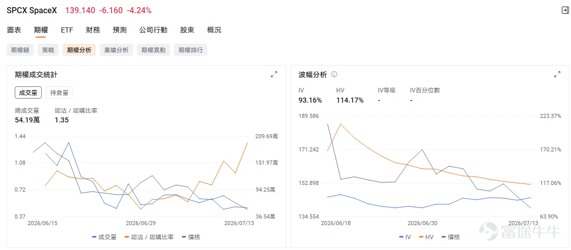 一、海力士期权即将登场 根据MIAX Options交易所公告, $SK海力士 (SKHY.US)$期权将于美东时间7月14日开盘后正式交易(具体请以公司公告为准)。海力士ADR于7月10日以149美元定价,首日开盘价达到170美元,最终收于168.49美元。随后股价快速回落,期权恰好在IPO热度降温、市场重新评估ADR溢价的阶段上线。 7月11日,「白毛股神」Serenity曾经在X平台发文表示,个人投资者对SK海力士ADR登陆纳斯达克的兴奋情绪,可能主要并非源于直接投资股票本身,而是因为上市后将获得更多高杠杆期权交易机会。 二、SPCX期权上线后,市场出现了哪些典型现象?对SKHY有哪些指引? $SpaceX (SPCX.US)$ 是近期最有参考价值的案例,两家公司都属于市场关注度极高的新上市标的。 SpaceX期权同样在正股上市后两个交易日开放,首日成交量达到约180万张,迅速跻身美股个股期权成交量前三。其中Call接近100万张。当天资金大量涌入短期限、虚值Call,SPCX正股当天上涨约5%,盘中波动十分剧烈。 1、SKHY与SPCX有...