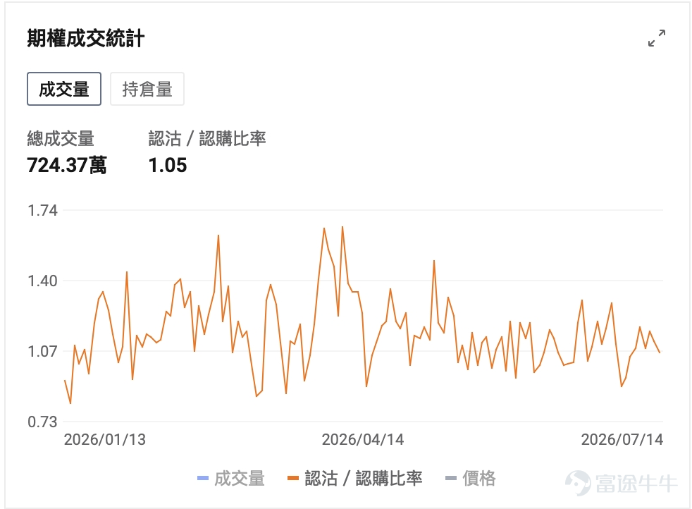 美東時間7月14日，幾條宏觀線索幾乎同時落下：6月CPI意外降溫，加息押注應聲鬆動；美聯儲主席凱文·沃什國會首秀重申對持續高通脹「零容忍」；華爾街五大行同日交出亮眼二季報，正式拉開美股財報季大幕；更棘手的是，美伊戰火再起推升油價。 漂亮的通脹數字，碰上更貴的政策定力。若只看盤面第一反應，很容易得出「數據友好、風險偏好修復」的簡單結論。 但把幾條線索疊在一起，投資者其實需要搞清楚四個更難的問題：通脹單月降溫是拐點還是假象？油價回潮會不會把降溫成果吞回去？沃什時代的美聯儲更重數據還是更重定力？宏觀擾動下，科技股本輪財報季將如何表現？ 一、CPI意外降溫：加息押注回落，但地緣擾動隱憂仍在 美國勞工統計局數據顯示，6月CPI環比下降0.4%，為2020年4月以來最大單月跌幅；同比從5月的4.2%回落至3.5%。核心CPI環比持平為0.0%，同比升至2.6%，兩項均低於市場預期。 本輪通脹回落的核心驅動力來自能源價格下行，同時核心通脹同步降溫，意味着本輪通脹改善並非能源品類的單一利好，住房、服務等通脹粘性較強的細分項目，也已出現邊際緩和跡...