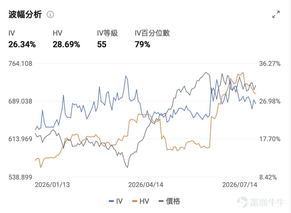 美東時間7月14日，幾條宏觀線索幾乎同時落下：6月CPI意外降溫，加息押注應聲鬆動；美聯儲主席凱文·沃什國會首秀重申對持續高通脹「零容忍」；華爾街五大行同日交出亮眼二季報，正式拉開美股財報季大幕；更棘手的是，美伊戰火再起推升油價。 漂亮的通脹數字，碰上更貴的政策定力。若只看盤面第一反應，很容易得出「數據友好、風險偏好修復」的簡單結論。 但把幾條線索疊在一起，投資者其實需要搞清楚四個更難的問題：通脹單月降溫是拐點還是假象？油價回潮會不會把降溫成果吞回去？沃什時代的美聯儲更重數據還是更重定力？宏觀擾動下，科技股本輪財報季將如何表現？ 一、CPI意外降溫：加息押注回落，但地緣擾動隱憂仍在 美國勞工統計局數據顯示，6月CPI環比下降0.4%，為2020年4月以來最大單月跌幅；同比從5月的4.2%回落至3.5%。核心CPI環比持平為0.0%，同比升至2.6%，兩項均低於市場預期。 本輪通脹回落的核心驅動力來自能源價格下行，同時核心通脹同步降溫，意味着本輪通脹改善並非能源品類的單一利好，住房、服務等通脹粘性較強的細分項目，也已出現邊際緩和跡...
