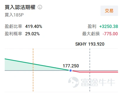 美股期权上市首日, $SK海力士 (SKHY.US)$ 隔夜大涨27%,一举收复了上市以来的全部跌幅。截至7月15日下午韩股收盘,SKHY市值约为1.41万亿美元, 韩股$SK海力士 (000660.KR)$ 市值9887.24亿美元,溢价约42.6%,远超上周发行时约3%的初始价差。次日(7月15日)盘前海力士回调超6%,展现较高波动。 造成这一现象的原因一方面来源于美韩两地的套利通道暂未开放,以及短期看涨期权助推了ADR的交投热情。 套利通道暂未开启,多空分歧正在加剧 SK海力士美股以ADR(美国存托凭证)上市,这是一种通过将本地股票(即韩股SK海力士)抵押给美国存托银行发行的一种凭证票据。根据海力士官网公告,美股ADR美股可以兑换1/10股韩股海力士。 通常情况下,若两地股价出现严重背离,市场投资者可以通过购买低价韩股-兑换美股ADR-高价卖出的方式来获得套利收益。但目前据韩国证券存托结算院确认,本次ADR发行所对应的韩国本地新股,预计将于7月29日在国内上市,而本地股与ADR之间的相互转换申请,须待该新股上市后方...