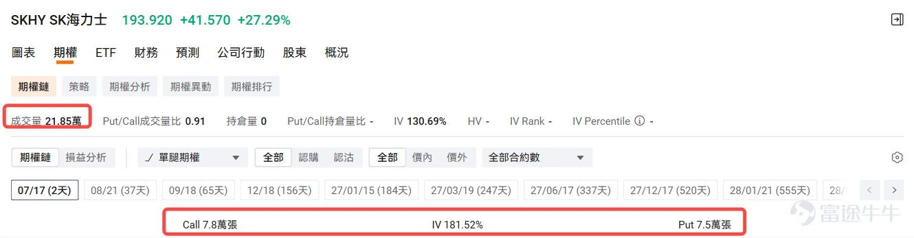 美股期权上市首日, $SK海力士 (SKHY.US)$ 隔夜大涨27%,一举收复了上市以来的全部跌幅。截至7月15日下午韩股收盘,SKHY市值约为1.41万亿美元, 韩股$SK海力士 (000660.KR)$ 市值9887.24亿美元,溢价约42.6%,远超上周发行时约3%的初始价差。次日(7月15日)盘前海力士回调超6%,展现较高波动。 造成这一现象的原因一方面来源于美韩两地的套利通道暂未开放,以及短期看涨期权助推了ADR的交投热情。 套利通道暂未开启,多空分歧正在加剧 SK海力士美股以ADR(美国存托凭证)上市,这是一种通过将本地股票(即韩股SK海力士)抵押给美国存托银行发行的一种凭证票据。根据海力士官网公告,美股ADR美股可以兑换1/10股韩股海力士。 通常情况下,若两地股价出现严重背离,市场投资者可以通过购买低价韩股-兑换美股ADR-高价卖出的方式来获得套利收益。但目前据韩国证券存托结算院确认,本次ADR发行所对应的韩国本地新股,预计将于7月29日在国内上市,而本地股与ADR之间的相互转换申请,须待该新股上市后方...
