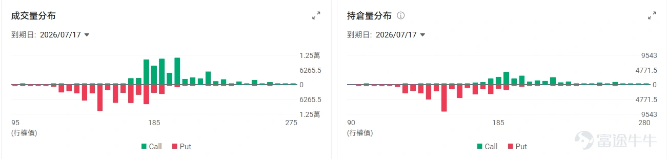 美股期权上市首日, $SK海力士 (SKHY.US)$ 隔夜大涨27%,一举收复了上市以来的全部跌幅。截至7月15日下午韩股收盘,SKHY市值约为1.41万亿美元, 韩股$SK海力士 (000660.KR)$ 市值9887.24亿美元,溢价约42.6%,远超上周发行时约3%的初始价差。次日(7月15日)盘前海力士回调超6%,展现较高波动。 造成这一现象的原因一方面来源于美韩两地的套利通道暂未开放,以及短期看涨期权助推了ADR的交投热情。 套利通道暂未开启,多空分歧正在加剧 SK海力士美股以ADR(美国存托凭证)上市,这是一种通过将本地股票(即韩股SK海力士)抵押给美国存托银行发行的一种凭证票据。根据海力士官网公告,美股ADR美股可以兑换1/10股韩股海力士。 通常情况下,若两地股价出现严重背离,市场投资者可以通过购买低价韩股-兑换美股ADR-高价卖出的方式来获得套利收益。但目前据韩国证券存托结算院确认,本次ADR发行所对应的韩国本地新股,预计将于7月29日在国内上市,而本地股与ADR之间的相互转换申请,须待该新股上市后方...