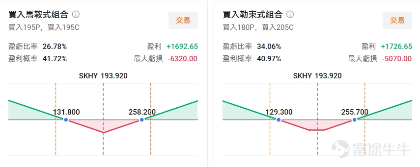 美股期权上市首日, $SK海力士 (SKHY.US)$ 隔夜大涨27%,一举收复了上市以来的全部跌幅。截至7月15日下午韩股收盘,SKHY市值约为1.41万亿美元, 韩股$SK海力士 (000660.KR)$ 市值9887.24亿美元,溢价约42.6%,远超上周发行时约3%的初始价差。次日(7月15日)盘前海力士回调超6%,展现较高波动。 造成这一现象的原因一方面来源于美韩两地的套利通道暂未开放,以及短期看涨期权助推了ADR的交投热情。 套利通道暂未开启,多空分歧正在加剧 SK海力士美股以ADR(美国存托凭证)上市,这是一种通过将本地股票(即韩股SK海力士)抵押给美国存托银行发行的一种凭证票据。根据海力士官网公告,美股ADR美股可以兑换1/10股韩股海力士。 通常情况下,若两地股价出现严重背离,市场投资者可以通过购买低价韩股-兑换美股ADR-高价卖出的方式来获得套利收益。但目前据韩国证券存托结算院确认,本次ADR发行所对应的韩国本地新股,预计将于7月29日在国内上市,而本地股与ADR之间的相互转换申请,须待该新股上市后方...