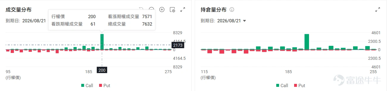 美股期权上市首日, $SK海力士 (SKHY.US)$ 隔夜大涨27%,一举收复了上市以来的全部跌幅。截至7月15日下午韩股收盘,SKHY市值约为1.41万亿美元, 韩股$SK海力士 (000660.KR)$ 市值9887.24亿美元,溢价约42.6%,远超上周发行时约3%的初始价差。次日(7月15日)盘前海力士回调超6%,展现较高波动。 造成这一现象的原因一方面来源于美韩两地的套利通道暂未开放,以及短期看涨期权助推了ADR的交投热情。 套利通道暂未开启,多空分歧正在加剧 SK海力士美股以ADR(美国存托凭证)上市,这是一种通过将本地股票(即韩股SK海力士)抵押给美国存托银行发行的一种凭证票据。根据海力士官网公告,美股ADR美股可以兑换1/10股韩股海力士。 通常情况下,若两地股价出现严重背离,市场投资者可以通过购买低价韩股-兑换美股ADR-高价卖出的方式来获得套利收益。但目前据韩国证券存托结算院确认,本次ADR发行所对应的韩国本地新股,预计将于7月29日在国内上市,而本地股与ADR之间的相互转换申请,须待该新股上市后方...