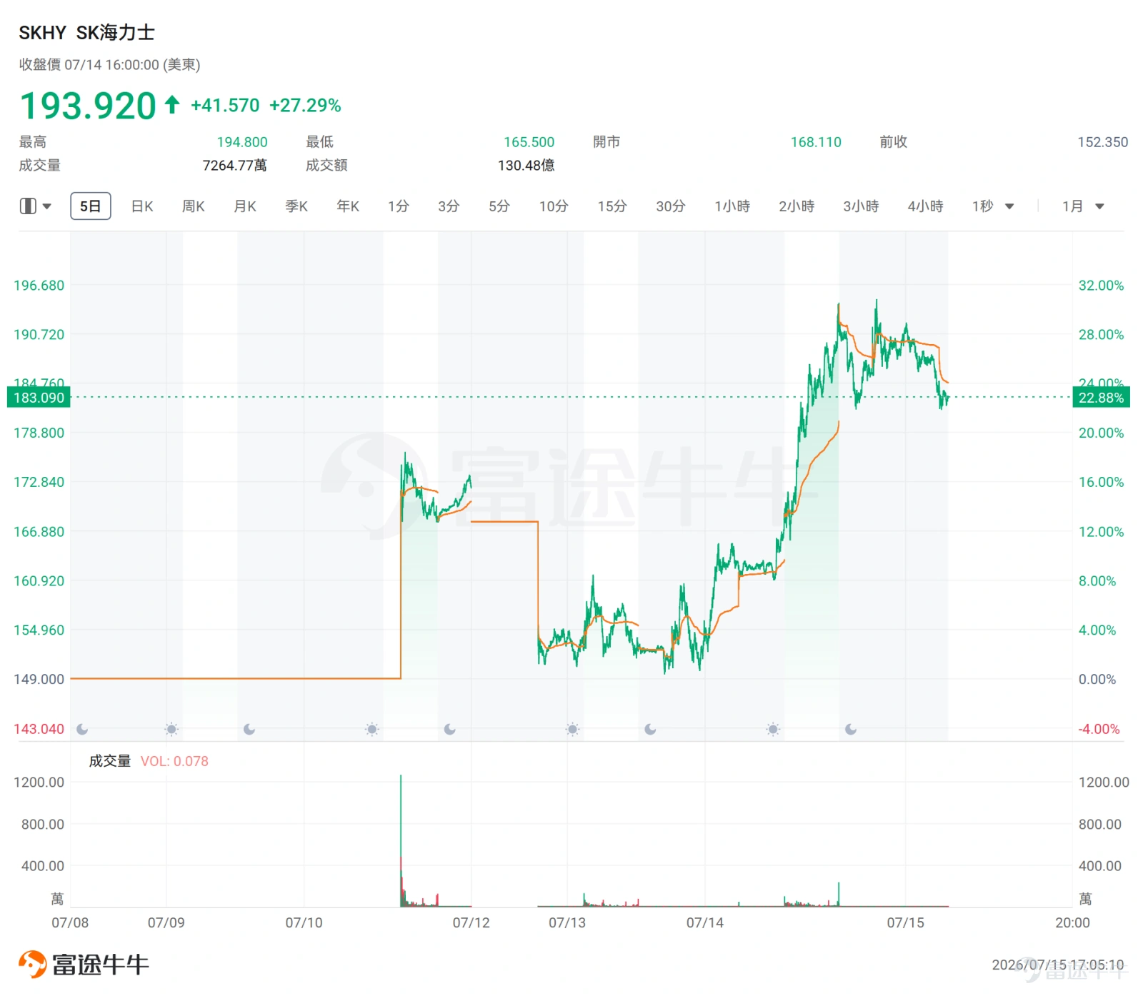 美股期权上市首日, $SK海力士 (SKHY.US)$ 隔夜大涨27%,一举收复了上市以来的全部跌幅。截至7月15日下午韩股收盘,SKHY市值约为1.41万亿美元, 韩股$SK海力士 (000660.KR)$ 市值9887.24亿美元,溢价约42.6%,远超上周发行时约3%的初始价差。次日(7月15日)盘前海力士回调超6%,展现较高波动。 造成这一现象的原因一方面来源于美韩两地的套利通道暂未开放,以及短期看涨期权助推了ADR的交投热情。 套利通道暂未开启,多空分歧正在加剧 SK海力士美股以ADR(美国存托凭证)上市,这是一种通过将本地股票(即韩股SK海力士)抵押给美国存托银行发行的一种凭证票据。根据海力士官网公告,美股ADR美股可以兑换1/10股韩股海力士。 通常情况下,若两地股价出现严重背离,市场投资者可以通过购买低价韩股-兑换美股ADR-高价卖出的方式来获得套利收益。但目前据韩国证券存托结算院确认,本次ADR发行所对应的韩国本地新股,预计将于7月29日在国内上市,而本地股与ADR之间的相互转换申请,须待该新股上市后方...