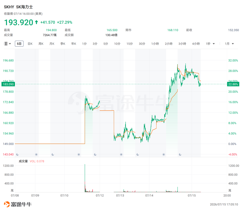 Options Sir Breaks Down the Buzz | SK Hynix Stock Shows High Volatility on First Day of Options Listing, Strong Short-Term Speculative Sentiment