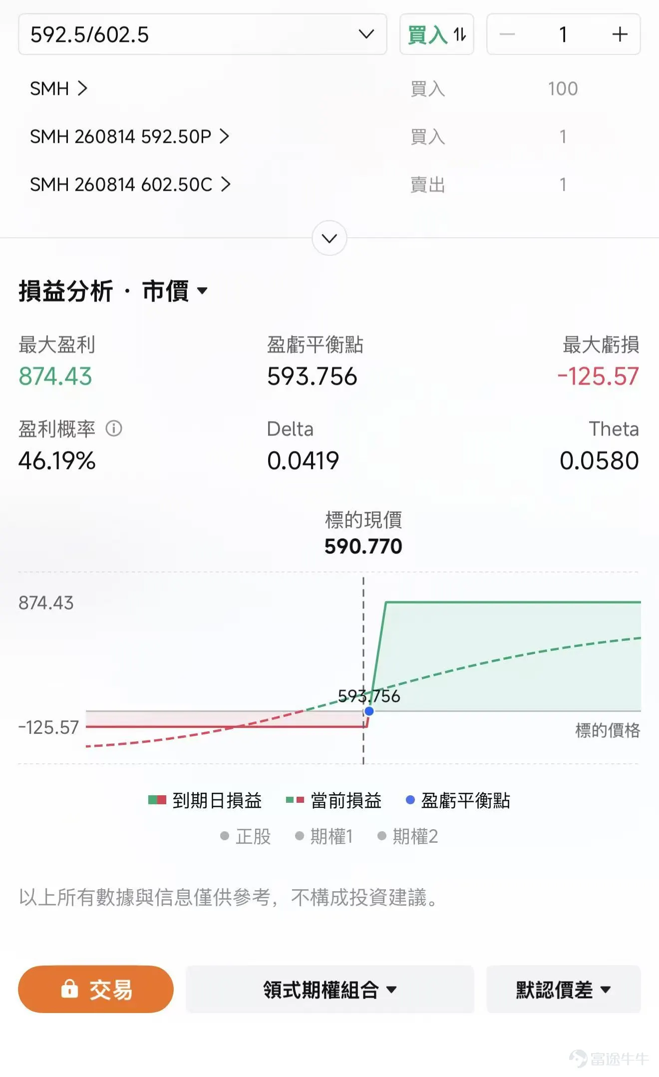 昨日美股行情分化明顯,半導體重挫, $美光科技 (MU.US)$ 暴跌8.02%, $闪迪 (SNDK.US)$ 大跌8.12%, $西部数据 (WDC.US)$ 跌幅亦超過7%。存儲芯片板塊成爲當天最大輸家,資金流出速度罕見。但「科技七巨頭」中僅特 $特斯拉 (TSLA.US)$ 收跌, $苹果 (AAPL.US)$ 更是收漲4%,創股價新高; 在標普493只成分股被拋售的同時,Mag7大幅跑贏納指。7月以來,半導體板塊累計下跌約13%, $Roundhill Magnificent Seven ETF (MAGS.US)$ 則反彈約7.3%。 新一輪業績期,對於芯片業績的預期非常高 截至7月10日,FactSet的數據顯示,市場預計二季度「半導體及半導體設備」行業利潤同比增長131%,營收增長75%。如果剔除芯片行業,信息技術板塊的利潤增速預期將從63.3%降至25.8%。整個科技板塊的盈利增長,有相當一部分押在半導體上。 利潤增長131%意味着市場已經提前定價了一輪極強的景氣週期。當前市場預期結構極度不對稱:僅「大幅超預...