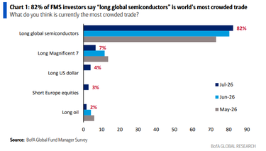 ‘Buy chips, sell megacaps’—trading logic flips as risk-off sentiment heats up in US equities; is the Magnificent 7 becoming a safe haven for capital?