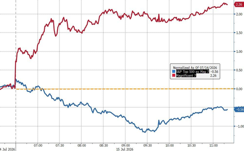 ‘Buy chips, sell megacaps’—trading logic flips as risk-off sentiment heats up in US equities; is the Magnificent 7 becoming a safe haven for capital?