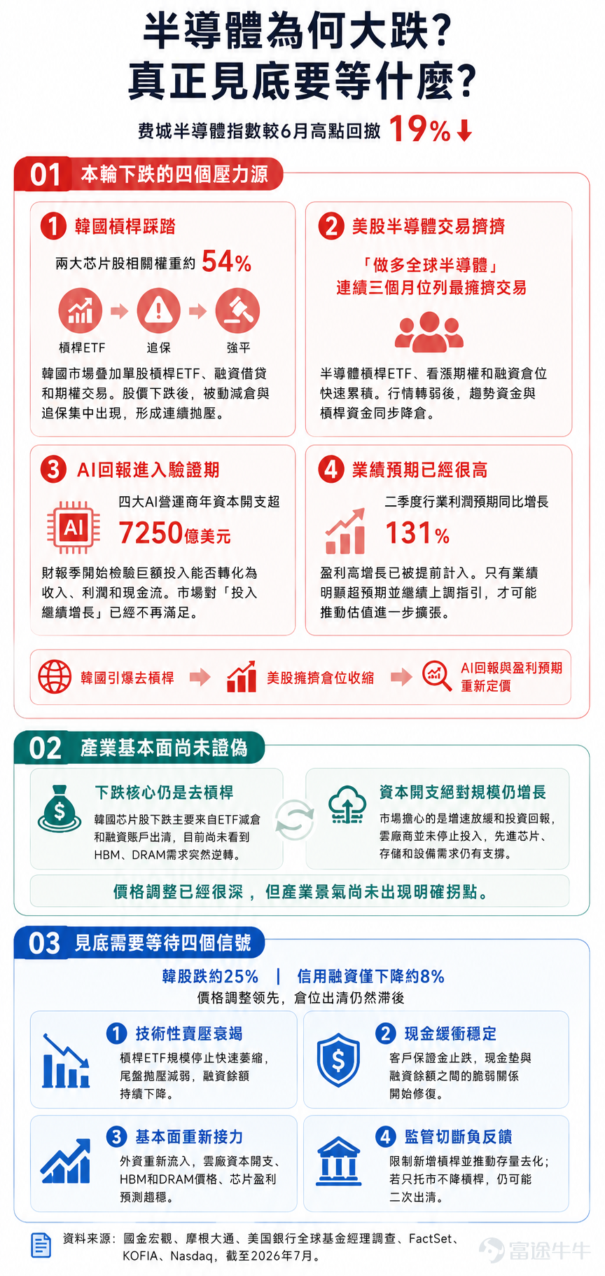 本輪半導體調整，直接原因由韓國市場引爆。韓國股市高度集中於三星電子和SK海力士（三星、SK海力士佔KOSPI權重54%），疊加三層槓桿——單股2倍做多ETF、居民抵押借貸入市、期權多重交易。股價轉弱後，股價下跌觸發每日再平衡被迫機械平倉，被動減倉、追保和強平同時發生，形成"跌→拋→再跌"負反饋，並迅速傳導至全球芯片股。 同時，美股自身也存在倉位擁擠的問題。美銀7月全球基金經理調查顯示，82%的受訪者將「做多全球半導體」列爲最擁擠交易，連續第三個月位居首位。摩根大通報告指出，美股6月啓動的去槓桿進程遠未結束。槓桿ETF、看漲期權和融資倉位均處高位。行情一旦反轉，趨勢資金與槓桿資金會同步收縮風險敞口。 第三，AI交易進入回報驗證期。四大AI運營商年度資本開支超過7250億美元，市場開始追問這些投入能否轉化爲收入、利潤和現金流。FactSet數據顯示，市場預計二季度半導體及設備行業利潤同比增長131%，如此高的預期意味着，僅僅「符合預期」已經難以推動股價繼續重估。 但這輪下跌暫時仍偏向流動性衝擊。高盛認爲，韓國芯片股近期拋售主要源於ETF...