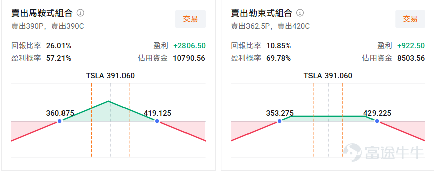 $特斯拉 (TSLA.US)$ 將於2026年7月22日（週三）盤後發布最新業績。特斯拉股價在第二季度反彈了13.14%，部分反映了油價上漲和歐洲汽車銷量激增帶來的利好。然而，市場擔憂其利潤率持續下滑。此外，特斯拉在人工智能（AI）領域的進展仍是關注焦點。 目前，市場整體預期特斯拉第二季度營收262.85億，同比增長16.9%。每股收益（EPS）預計$0.31/股，較Q1上升140%。 業績核心關注點 1. 汽車業務收入：盈利質量（毛利率）能否維持 特斯拉於7月2日宣佈，第二季度交付了480,126輛汽車，同比增長25%，創下有史以來最佳第二季度表現。然而，其股價當天卻大幅下跌。 從車型結構來看，Model 3和Model Y佔總交付量的97.4%。其他車型（包括Model S、Model X、Cybertruck和Semi）僅生產了8,822輛（同比下降35%），交付12,364輛。隨着Model S和Model X正式停產，以及Cybertruck產能爬坡緩慢，高利潤率車型佔比下降正對整體盈利能力構成壓力。...
