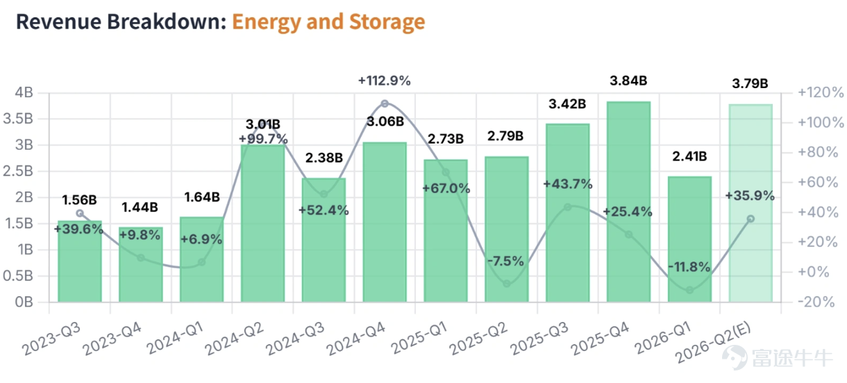 $特斯拉 (TSLA.US)$ 將於2026年7月22日（週三）盤後發布最新業績。特斯拉股價在第二季度反彈了13.14%，部分反映了油價上漲和歐洲汽車銷量激增帶來的利好。然而，市場擔憂其利潤率持續下滑。此外，特斯拉在人工智能（AI）領域的進展仍是關注焦點。 目前，市場整體預期特斯拉第二季度營收262.85億，同比增長16.9%。每股收益（EPS）預計$0.31/股，較Q1上升140%。 業績核心關注點 1. 汽車業務收入：盈利質量（毛利率）能否維持 特斯拉於7月2日宣佈，第二季度交付了480,126輛汽車，同比增長25%，創下有史以來最佳第二季度表現。然而，其股價當天卻大幅下跌。 從車型結構來看，Model 3和Model Y佔總交付量的97.4%。其他車型（包括Model S、Model X、Cybertruck和Semi）僅生產了8,822輛（同比下降35%），交付12,364輛。隨着Model S和Model X正式停產，以及Cybertruck產能爬坡緩慢，高利潤率車型佔比下降正對整體盈利能力構成壓力。...