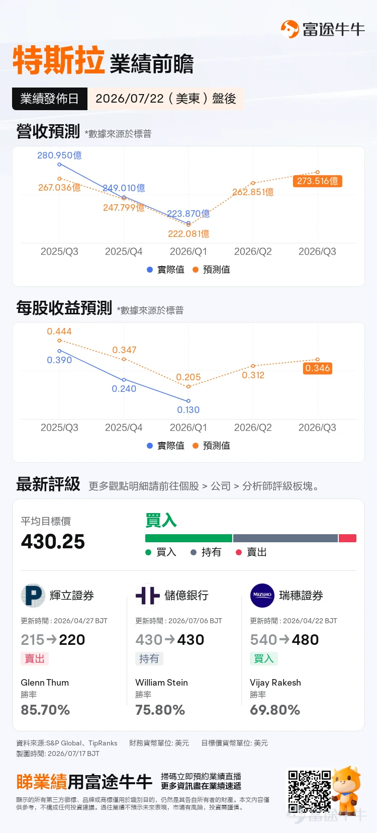 $特斯拉 (TSLA.US)$ 將於2026年7月22日（週三）盤後發布最新業績。特斯拉股價在第二季度反彈了13.14%，部分反映了油價上漲和歐洲汽車銷量激增帶來的利好。然而，市場擔憂其利潤率持續下滑。此外，特斯拉在人工智能（AI）領域的進展仍是關注焦點。 目前，市場整體預期特斯拉第二季度營收262.85億，同比增長16.9%。每股收益（EPS）預計$0.31/股，較Q1上升140%。 業績核心關注點 1. 汽車業務收入：盈利質量（毛利率）能否維持 特斯拉於7月2日宣佈，第二季度交付了480,126輛汽車，同比增長25%，創下有史以來最佳第二季度表現。然而，其股價當天卻大幅下跌。 從車型結構來看，Model 3和Model Y佔總交付量的97.4%。其他車型（包括Model S、Model X、Cybertruck和Semi）僅生產了8,822輛（同比下降35%），交付12,364輛。隨着Model S和Model X正式停產，以及Cybertruck產能爬坡緩慢，高利潤率車型佔比下降正對整體盈利能力構成壓力。...