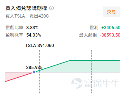 $特斯拉 (TSLA.US)$ 將於2026年7月22日（週三）盤後發布最新業績。特斯拉股價在第二季度反彈了13.14%，部分反映了油價上漲和歐洲汽車銷量激增帶來的利好。然而，市場擔憂其利潤率持續下滑。此外，特斯拉在人工智能（AI）領域的進展仍是關注焦點。 目前，市場整體預期特斯拉第二季度營收262.85億，同比增長16.9%。每股收益（EPS）預計$0.31/股，較Q1上升140%。 業績核心關注點 1. 汽車業務收入：盈利質量（毛利率）能否維持 特斯拉於7月2日宣佈，第二季度交付了480,126輛汽車，同比增長25%，創下有史以來最佳第二季度表現。然而，其股價當天卻大幅下跌。 從車型結構來看，Model 3和Model Y佔總交付量的97.4%。其他車型（包括Model S、Model X、Cybertruck和Semi）僅生產了8,822輛（同比下降35%），交付12,364輛。隨着Model S和Model X正式停產，以及Cybertruck產能爬坡緩慢，高利潤率車型佔比下降正對整體盈利能力構成壓力。...
