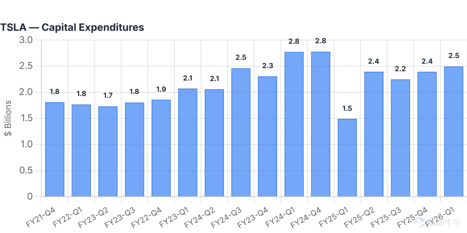 $特斯拉 (TSLA.US)$ 將於2026年7月22日（週三）盤後發布最新業績。特斯拉股價在第二季度反彈了13.14%，部分反映了油價上漲和歐洲汽車銷量激增帶來的利好。然而，市場擔憂其利潤率持續下滑。此外，特斯拉在人工智能（AI）領域的進展仍是關注焦點。 目前，市場整體預期特斯拉第二季度營收262.85億，同比增長16.9%。每股收益（EPS）預計$0.31/股，較Q1上升140%。 業績核心關注點 1. 汽車業務收入：盈利質量（毛利率）能否維持 特斯拉於7月2日宣佈，第二季度交付了480,126輛汽車，同比增長25%，創下有史以來最佳第二季度表現。然而，其股價當天卻大幅下跌。 從車型結構來看，Model 3和Model Y佔總交付量的97.4%。其他車型（包括Model S、Model X、Cybertruck和Semi）僅生產了8,822輛（同比下降35%），交付12,364輛。隨着Model S和Model X正式停產，以及Cybertruck產能爬坡緩慢，高利潤率車型佔比下降正對整體盈利能力構成壓力。...