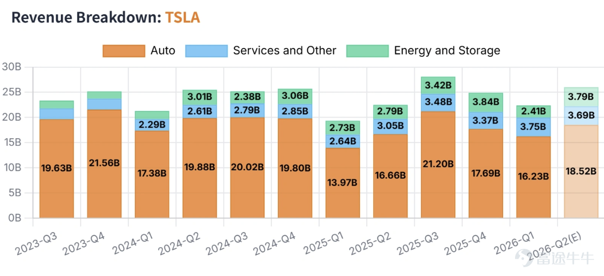 $特斯拉 (TSLA.US)$ 將於2026年7月22日（週三）盤後發布最新業績。特斯拉股價在第二季度反彈了13.14%，部分反映了油價上漲和歐洲汽車銷量激增帶來的利好。然而，市場擔憂其利潤率持續下滑。此外，特斯拉在人工智能（AI）領域的進展仍是關注焦點。 目前，市場整體預期特斯拉第二季度營收262.85億，同比增長16.9%。每股收益（EPS）預計$0.31/股，較Q1上升140%。 業績核心關注點 1. 汽車業務收入：盈利質量（毛利率）能否維持 特斯拉於7月2日宣佈，第二季度交付了480,126輛汽車，同比增長25%，創下有史以來最佳第二季度表現。然而，其股價當天卻大幅下跌。 從車型結構來看，Model 3和Model Y佔總交付量的97.4%。其他車型（包括Model S、Model X、Cybertruck和Semi）僅生產了8,822輛（同比下降35%），交付12,364輛。隨着Model S和Model X正式停產，以及Cybertruck產能爬坡緩慢，高利潤率車型佔比下降正對整體盈利能力構成壓力。...