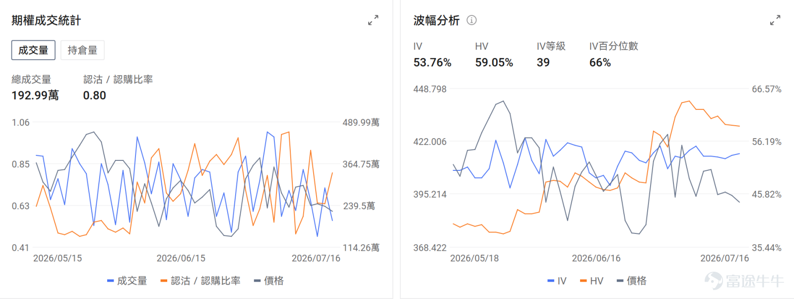 $特斯拉 (TSLA.US)$ 將於2026年7月22日（週三）盤後發布最新業績。特斯拉股價在第二季度反彈了13.14%，部分反映了油價上漲和歐洲汽車銷量激增帶來的利好。然而，市場擔憂其利潤率持續下滑。此外，特斯拉在人工智能（AI）領域的進展仍是關注焦點。 目前，市場整體預期特斯拉第二季度營收262.85億，同比增長16.9%。每股收益（EPS）預計$0.31/股，較Q1上升140%。 業績核心關注點 1. 汽車業務收入：盈利質量（毛利率）能否維持 特斯拉於7月2日宣佈，第二季度交付了480,126輛汽車，同比增長25%，創下有史以來最佳第二季度表現。然而，其股價當天卻大幅下跌。 從車型結構來看，Model 3和Model Y佔總交付量的97.4%。其他車型（包括Model S、Model X、Cybertruck和Semi）僅生產了8,822輛（同比下降35%），交付12,364輛。隨着Model S和Model X正式停產，以及Cybertruck產能爬坡緩慢，高利潤率車型佔比下降正對整體盈利能力構成壓力。...