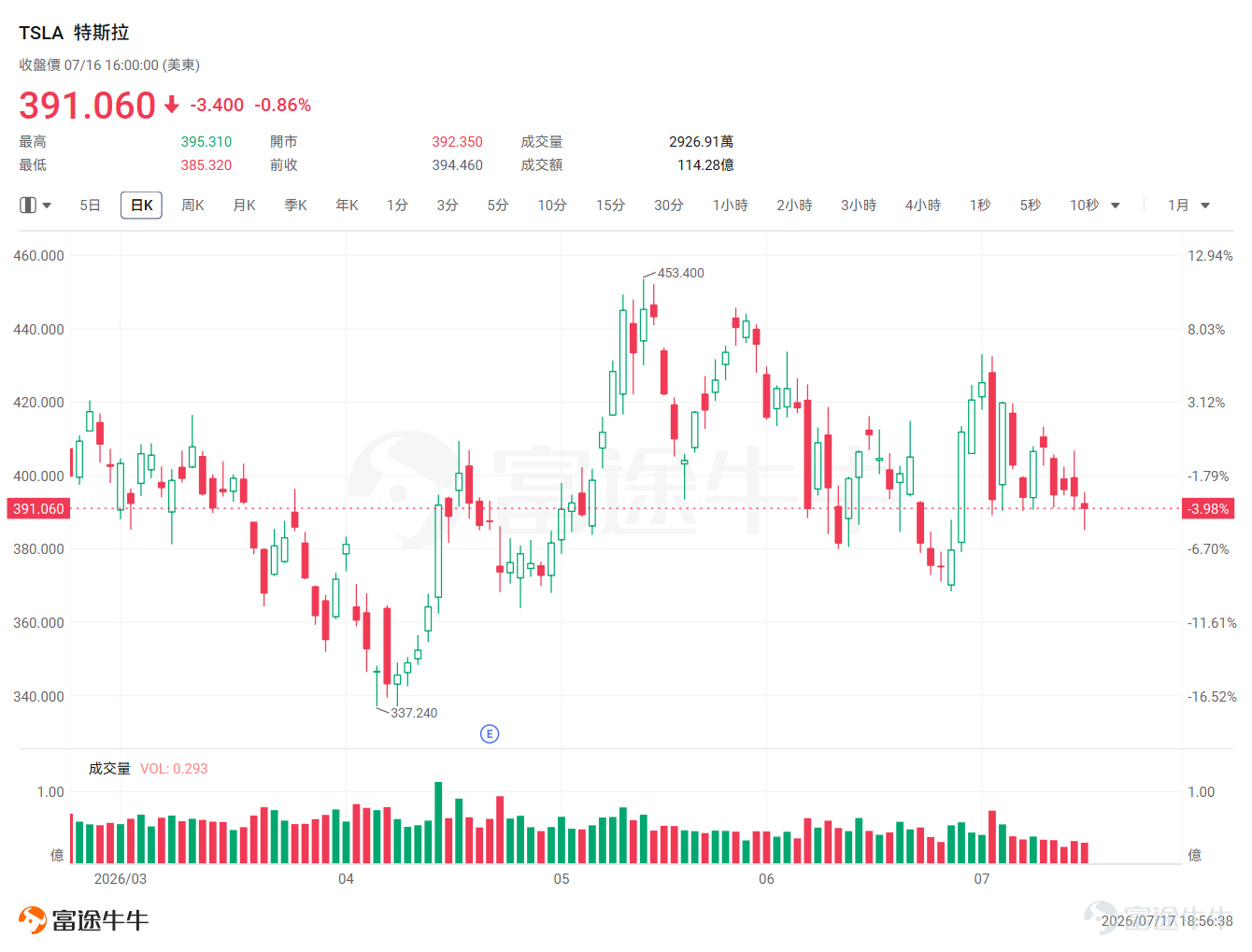 $特斯拉 (TSLA.US)$ 將於2026年7月22日（週三）盤後發布最新業績。特斯拉股價在第二季度反彈了13.14%，部分反映了油價上漲和歐洲汽車銷量激增帶來的利好。然而，市場擔憂其利潤率持續下滑。此外，特斯拉在人工智能（AI）領域的進展仍是關注焦點。 目前，市場整體預期特斯拉第二季度營收262.85億，同比增長16.9%。每股收益（EPS）預計$0.31/股，較Q1上升140%。 業績核心關注點 1. 汽車業務收入：盈利質量（毛利率）能否維持 特斯拉於7月2日宣佈，第二季度交付了480,126輛汽車，同比增長25%，創下有史以來最佳第二季度表現。然而，其股價當天卻大幅下跌。 從車型結構來看，Model 3和Model Y佔總交付量的97.4%。其他車型（包括Model S、Model X、Cybertruck和Semi）僅生產了8,822輛（同比下降35%），交付12,364輛。隨着Model S和Model X正式停產，以及Cybertruck產能爬坡緩慢，高利潤率車型佔比下降正對整體盈利能力構成壓力。...
