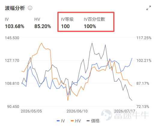 $英特爾 (INTC.US)$ 將於7月23日美股盤後發布2026年Q2財報。這份財報備受市場矚目，不僅因為在AI浪潮的推動下，英特爾的業務基本面與估值邏輯正在發生深刻變化，更因為半導體板塊近期波動明顯加劇，市場亟需財報期來證明AI敘事能夠繼續推進。 華爾街預期：高標桿下的增長考驗 上一季英特爾以大幅超預期的成績單引爆市場，股價單日飆升，隨後持續上行；但自6月底創下的歷史高點以來，又跟隨AI硬件持續回調，多空雙方在財報前陷入激烈拉鋸。 據市場共識預期，華爾街預計英特爾第二季營收將達144.2億美元，同比增長約12%；每股盈餘（EPS）預期為0.076美元。從瑞銀、花旗等大行的最新動向來看，多數賣方認為短期超賣，但對反彈高度態度相對謹慎。 4月底，英特爾公佈的Q1業績曾經一度點燃市場。營收135.77億大幅超出市場預期，儘管當期EPS仍為負值（受重組與資本開支拖累），但後續指引繼續遠超預期，開盤即跳升超20%。華爾街將此次爆發歸因於一個核心邏輯：Agentic AI時代，CPU需求結構性重估，CPU與GPU的配比從訓練階段的...