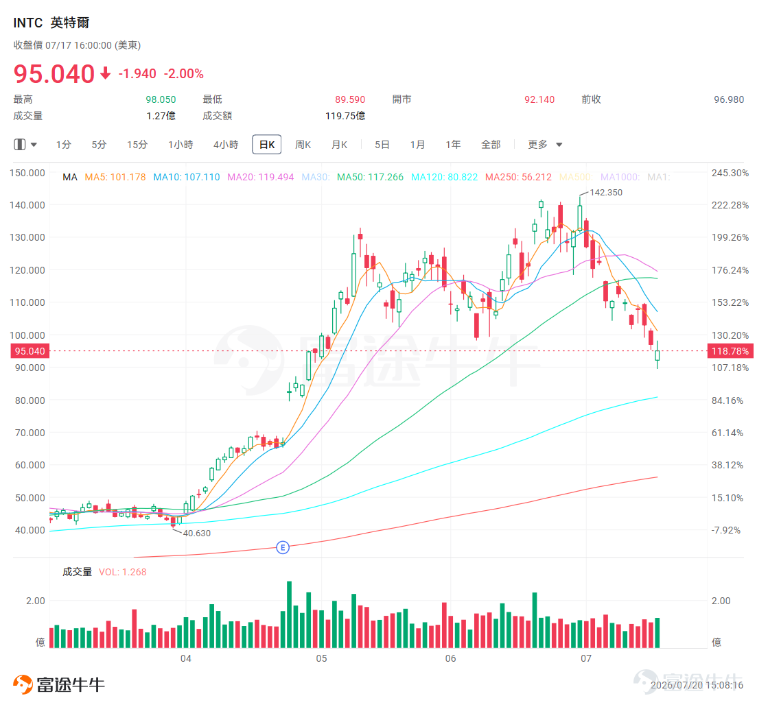 $英特爾 (INTC.US)$ 將於7月23日美股盤後發布2026年Q2財報。這份財報備受市場矚目，不僅因為在AI浪潮的推動下，英特爾的業務基本面與估值邏輯正在發生深刻變化，更因為半導體板塊近期波動明顯加劇，市場亟需財報期來證明AI敘事能夠繼續推進。 華爾街預期：高標桿下的增長考驗 上一季英特爾以大幅超預期的成績單引爆市場，股價單日飆升，隨後持續上行；但自6月底創下的歷史高點以來，又跟隨AI硬件持續回調，多空雙方在財報前陷入激烈拉鋸。 據市場共識預期，華爾街預計英特爾第二季營收將達144.2億美元，同比增長約12%；每股盈餘（EPS）預期為0.076美元。從瑞銀、花旗等大行的最新動向來看，多數賣方認為短期超賣，但對反彈高度態度相對謹慎。 4月底，英特爾公佈的Q1業績曾經一度點燃市場。營收135.77億大幅超出市場預期，儘管當期EPS仍為負值（受重組與資本開支拖累），但後續指引繼續遠超預期，開盤即跳升超20%。華爾街將此次爆發歸因於一個核心邏輯：Agentic AI時代，CPU需求結構性重估，CPU與GPU的配比從訓練階段的...