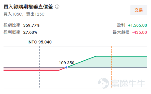 $英特爾 (INTC.US)$ 將於7月23日美股盤後發布2026年Q2財報。這份財報備受市場矚目，不僅因為在AI浪潮的推動下，英特爾的業務基本面與估值邏輯正在發生深刻變化，更因為半導體板塊近期波動明顯加劇，市場亟需財報期來證明AI敘事能夠繼續推進。 華爾街預期：高標桿下的增長考驗 上一季英特爾以大幅超預期的成績單引爆市場，股價單日飆升，隨後持續上行；但自6月底創下的歷史高點以來，又跟隨AI硬件持續回調，多空雙方在財報前陷入激烈拉鋸。 據市場共識預期，華爾街預計英特爾第二季營收將達144.2億美元，同比增長約12%；每股盈餘（EPS）預期為0.076美元。從瑞銀、花旗等大行的最新動向來看，多數賣方認為短期超賣，但對反彈高度態度相對謹慎。 4月底，英特爾公佈的Q1業績曾經一度點燃市場。營收135.77億大幅超出市場預期，儘管當期EPS仍為負值（受重組與資本開支拖累），但後續指引繼續遠超預期，開盤即跳升超20%。華爾街將此次爆發歸因於一個核心邏輯：Agentic AI時代，CPU需求結構性重估，CPU與GPU的配比從訓練階段的...