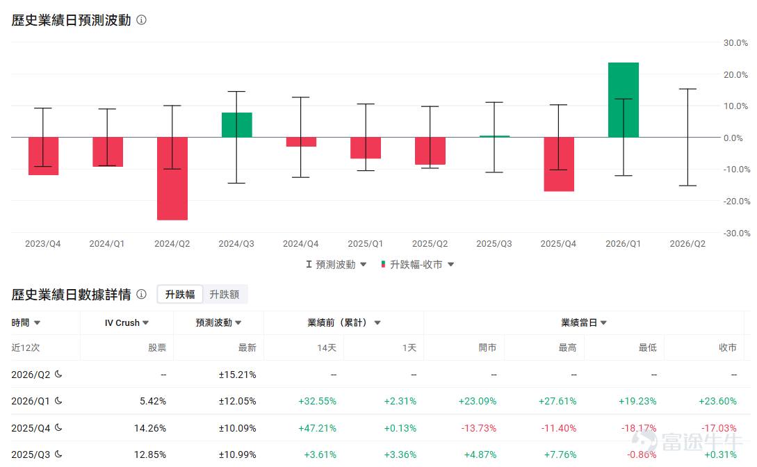 $英特爾 (INTC.US)$ 將於7月23日美股盤後發布2026年Q2財報。這份財報備受市場矚目，不僅因為在AI浪潮的推動下，英特爾的業務基本面與估值邏輯正在發生深刻變化，更因為半導體板塊近期波動明顯加劇，市場亟需財報期來證明AI敘事能夠繼續推進。 華爾街預期：高標桿下的增長考驗 上一季英特爾以大幅超預期的成績單引爆市場，股價單日飆升，隨後持續上行；但自6月底創下的歷史高點以來，又跟隨AI硬件持續回調，多空雙方在財報前陷入激烈拉鋸。 據市場共識預期，華爾街預計英特爾第二季營收將達144.2億美元，同比增長約12%；每股盈餘（EPS）預期為0.076美元。從瑞銀、花旗等大行的最新動向來看，多數賣方認為短期超賣，但對反彈高度態度相對謹慎。 4月底，英特爾公佈的Q1業績曾經一度點燃市場。營收135.77億大幅超出市場預期，儘管當期EPS仍為負值（受重組與資本開支拖累），但後續指引繼續遠超預期，開盤即跳升超20%。華爾街將此次爆發歸因於一個核心邏輯：Agentic AI時代，CPU需求結構性重估，CPU與GPU的配比從訓練階段的...